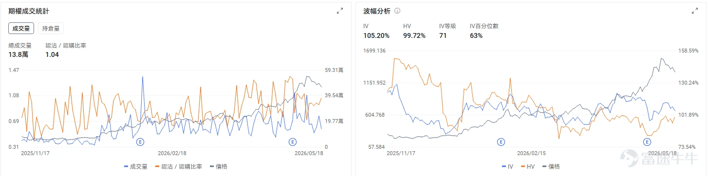 Today's Options Opportunity Preview On the individual stock level, $Alibaba (BABA.US)$ Up 1.82% in pre-market, Alibaba is set to launch the preview version of its Qwen3.7 Max large AI model. Options market data shows Alibaba’s put/call volume ratio at 0.26, implied volatility (IV) at 43.74%, and IV percentile at 41%, reflecting market expectations that AI and cloud services will drive Alibaba’s stock higher. The memory/storage sector broadly pulled back, $Micron Technology (MU.US)$ Down 1.32% in pre-market, $SanDisk (SNDK.US)$ Down 2.63%. A former Samsung executive stated Chinese firms will drive down memory prices next year. Options signals show SanDisk’s put/call volume ratio at 1.04, indicating the market is using put options to hedge existing long equity positions. $Lumentum (LITE.US)$ Down 1.5% in pre-market. Options market data shows LITE’s put/call volume ratio at 1.21 and IV percentile at 62%, reflecting significant short-term downside protection being purchased via put options. Review of yesterday's options market Index Options On May 18 (Eastern Time), U.S. equity index options trading volume rose, with a total of 7.68 million contracts traded. The put/call volume ratio declined to 0.92. In the upcoming...