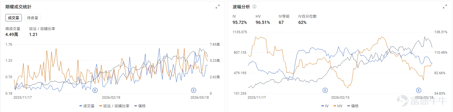 Today's Options Opportunity Preview On the individual stock level, $Alibaba (BABA.US)$ Up 1.82% in pre-market, Alibaba is set to launch the preview version of its Qwen3.7 Max large AI model. Options market data shows Alibaba’s put/call volume ratio at 0.26, implied volatility (IV) at 43.74%, and IV percentile at 41%, reflecting market expectations that AI and cloud services will drive Alibaba’s stock higher. The memory/storage sector broadly pulled back, $Micron Technology (MU.US)$ Down 1.32% in pre-market, $SanDisk (SNDK.US)$ Down 2.63%. A former Samsung executive stated Chinese firms will drive down memory prices next year. Options signals show SanDisk’s put/call volume ratio at 1.04, indicating the market is using put options to hedge existing long equity positions. $Lumentum (LITE.US)$ Down 1.5% in pre-market. Options market data shows LITE’s put/call volume ratio at 1.21 and IV percentile at 62%, reflecting significant short-term downside protection being purchased via put options. Review of yesterday's options market Index Options On May 18 (Eastern Time), U.S. equity index options trading volume rose, with a total of 7.68 million contracts traded. The put/call volume ratio declined to 0.92. In the upcoming...