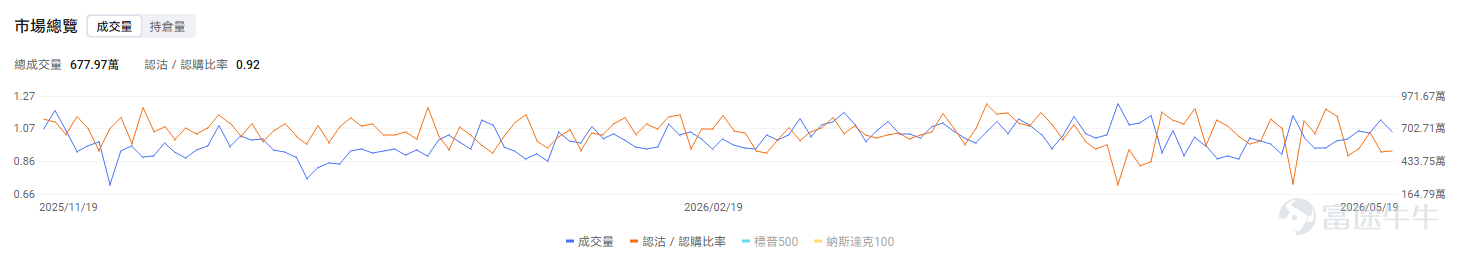 今日期權機會前瞻 $英偉達 (NVDA.US)$今夜盤後發佈業績，由於英偉達在產業鏈中的關鍵地位，其業績結果將影響整個AI板塊。市場已經計價業績超預期。但分析師認爲，業績發佈後真正牽動市場神經的，是以下五個問題：股東回報是否提速、Vera Rubin量產節奏、毛利率能否守住75%、AI加速器市場規模預測如何更新，以及谷歌TPU和CPU競爭威脅是否被誇大。 英偉達的期權市場顯示出明確的看漲押注，整體成交結構也偏向樂觀。從整體成交看，英偉達的看跌/看漲比率(Put/Call Ratio)持續處於低位。最近五個交易日，該比率在0.38至0.49之間，遠低於1。當前引伸波幅(IV)爲49.49%，處於過去一年74%的百分位水平。這表明期權市場對英偉達未來價格的波動預期處於歷史較高位置，但並非極端高位，期權價格相對「較貴」，但仍有一定交易空間。 存儲今日盤前普遍反彈， $美光科技 (MU.US)$ 盤前+3.83%至725.53，花旗給出840美元目標價預言DRAM均價狂飆200%。競爭對手三星電子勞資雙方經韓國...
