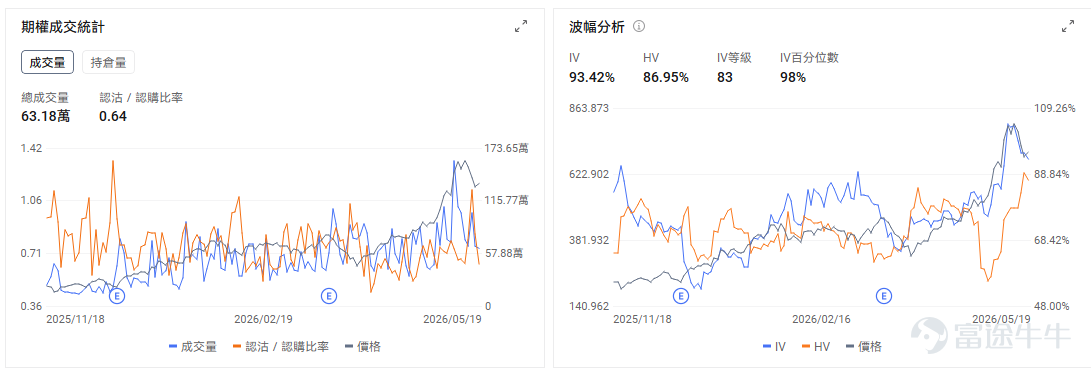 今日期權機會前瞻 $英偉達 (NVDA.US)$今夜盤後發佈業績，由於英偉達在產業鏈中的關鍵地位，其業績結果將影響整個AI板塊。市場已經計價業績超預期。但分析師認爲，業績發佈後真正牽動市場神經的，是以下五個問題：股東回報是否提速、Vera Rubin量產節奏、毛利率能否守住75%、AI加速器市場規模預測如何更新，以及谷歌TPU和CPU競爭威脅是否被誇大。 英偉達的期權市場顯示出明確的看漲押注，整體成交結構也偏向樂觀。從整體成交看，英偉達的看跌/看漲比率(Put/Call Ratio)持續處於低位。最近五個交易日，該比率在0.38至0.49之間，遠低於1。當前引伸波幅(IV)爲49.49%，處於過去一年74%的百分位水平。這表明期權市場對英偉達未來價格的波動預期處於歷史較高位置，但並非極端高位，期權價格相對「較貴」，但仍有一定交易空間。 存儲今日盤前普遍反彈， $美光科技 (MU.US)$ 盤前+3.83%至725.53，花旗給出840美元目標價預言DRAM均價狂飆200%。競爭對手三星電子勞資雙方經韓國...