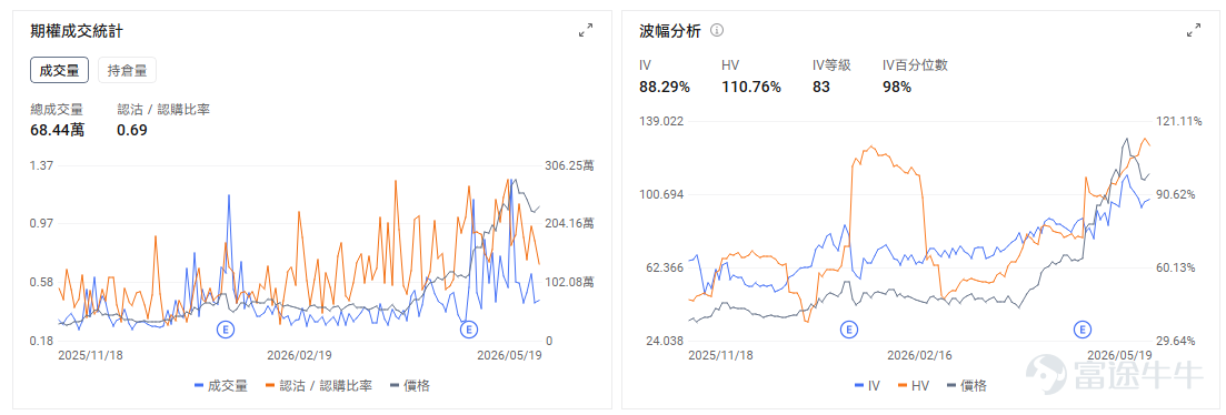 今日期權機會前瞻 $英偉達 (NVDA.US)$今夜盤後發佈業績，由於英偉達在產業鏈中的關鍵地位，其業績結果將影響整個AI板塊。市場已經計價業績超預期。但分析師認爲，業績發佈後真正牽動市場神經的，是以下五個問題：股東回報是否提速、Vera Rubin量產節奏、毛利率能否守住75%、AI加速器市場規模預測如何更新，以及谷歌TPU和CPU競爭威脅是否被誇大。 英偉達的期權市場顯示出明確的看漲押注，整體成交結構也偏向樂觀。從整體成交看，英偉達的看跌/看漲比率(Put/Call Ratio)持續處於低位。最近五個交易日，該比率在0.38至0.49之間，遠低於1。當前引伸波幅(IV)爲49.49%，處於過去一年74%的百分位水平。這表明期權市場對英偉達未來價格的波動預期處於歷史較高位置，但並非極端高位，期權價格相對「較貴」，但仍有一定交易空間。 存儲今日盤前普遍反彈， $美光科技 (MU.US)$ 盤前+3.83%至725.53，花旗給出840美元目標價預言DRAM均價狂飆200%。競爭對手三星電子勞資雙方經韓國...