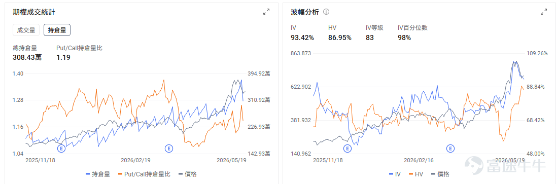 今日期權機會前瞻 $英偉達 (NVDA.US)$今夜盤後發佈業績，由於英偉達在產業鏈中的關鍵地位，其業績結果將影響整個AI板塊。市場已經計價業績超預期。但分析師認爲，業績發佈後真正牽動市場神經的，是以下五個問題：股東回報是否提速、Vera Rubin量產節奏、毛利率能否守住75%、AI加速器市場規模預測如何更新，以及谷歌TPU和CPU競爭威脅是否被誇大。 英偉達的期權市場顯示出明確的看漲押注，整體成交結構也偏向樂觀。從整體成交看，英偉達的看跌/看漲比率(Put/Call Ratio)持續處於低位。最近五個交易日，該比率在0.38至0.49之間，遠低於1。當前引伸波幅(IV)爲49.49%，處於過去一年74%的百分位水平。這表明期權市場對英偉達未來價格的波動預期處於歷史較高位置，但並非極端高位，期權價格相對「較貴」，但仍有一定交易空間。 存儲今日盤前普遍反彈， $美光科技 (MU.US)$ 盤前+3.83%至725.53，花旗給出840美元目標價預言DRAM均價狂飆200%。競爭對手三星電子勞資雙方經韓國...