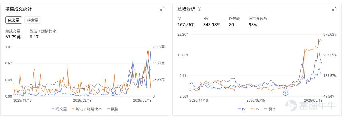 今日期權機會前瞻 $英偉達 (NVDA.US)$今夜盤後發佈業績，由於英偉達在產業鏈中的關鍵地位，其業績結果將影響整個AI板塊。市場已經計價業績超預期。但分析師認爲，業績發佈後真正牽動市場神經的，是以下五個問題：股東回報是否提速、Vera Rubin量產節奏、毛利率能否守住75%、AI加速器市場規模預測如何更新，以及谷歌TPU和CPU競爭威脅是否被誇大。 英偉達的期權市場顯示出明確的看漲押注，整體成交結構也偏向樂觀。從整體成交看，英偉達的看跌/看漲比率(Put/Call Ratio)持續處於低位。最近五個交易日，該比率在0.38至0.49之間，遠低於1。當前引伸波幅(IV)爲49.49%，處於過去一年74%的百分位水平。這表明期權市場對英偉達未來價格的波動預期處於歷史較高位置，但並非極端高位，期權價格相對「較貴」，但仍有一定交易空間。 存儲今日盤前普遍反彈， $美光科技 (MU.US)$ 盤前+3.83%至725.53，花旗給出840美元目標價預言DRAM均價狂飆200%。競爭對手三星電子勞資雙方經韓國...