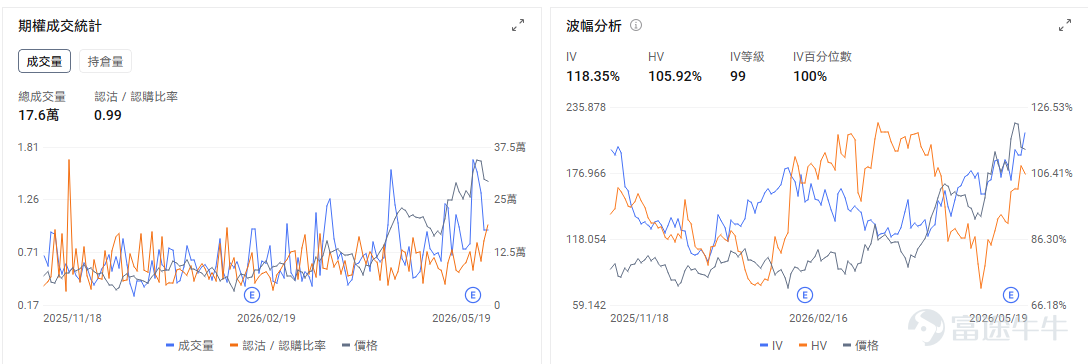 今日期權機會前瞻 $英偉達 (NVDA.US)$今夜盤後發佈業績，由於英偉達在產業鏈中的關鍵地位，其業績結果將影響整個AI板塊。市場已經計價業績超預期。但分析師認爲，業績發佈後真正牽動市場神經的，是以下五個問題：股東回報是否提速、Vera Rubin量產節奏、毛利率能否守住75%、AI加速器市場規模預測如何更新，以及谷歌TPU和CPU競爭威脅是否被誇大。 英偉達的期權市場顯示出明確的看漲押注，整體成交結構也偏向樂觀。從整體成交看，英偉達的看跌/看漲比率(Put/Call Ratio)持續處於低位。最近五個交易日，該比率在0.38至0.49之間，遠低於1。當前引伸波幅(IV)爲49.49%，處於過去一年74%的百分位水平。這表明期權市場對英偉達未來價格的波動預期處於歷史較高位置，但並非極端高位，期權價格相對「較貴」，但仍有一定交易空間。 存儲今日盤前普遍反彈， $美光科技 (MU.US)$ 盤前+3.83%至725.53，花旗給出840美元目標價預言DRAM均價狂飆200%。競爭對手三星電子勞資雙方經韓國...