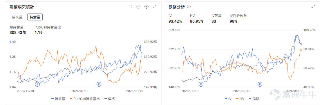 今日期權機會前瞻 $英偉達 (NVDA.US)$今夜盤後發佈業績，由於英偉達在產業鏈中的關鍵地位，其業績結果將影響整個AI板塊。市場已經計價業績超預期。但分析師認爲，業績發佈後真正牽動市場神經的，是以下五個問題：股東回報是否提速、Vera Rubin量產節奏、毛利率能否守住75%、AI加速器市場規模預測如何更新，以及谷歌TPU和CPU競爭威脅是否被誇大。 英偉達的期權市場顯示出明確的看漲押注，整體成交結構也偏向樂觀。從整體成交看，英偉達的看跌/看漲比率(Put/Call Ratio)持續處於低位。最近五個交易日，該比率在0.38至0.49之間，遠低於1。當前引伸波幅(IV)爲49.49%，處於過去一年74%的百分位水平。這表明期權市場對英偉達未來價格的波動預期處於歷史較高位置，但並非極端高位，期權價格相對「較貴」，但仍有一定交易空間。 存儲今日盤前普遍反彈， $美光科技 (MU.US)$ 盤前+3.83%至725.53，花旗給出840美元目標價預言DRAM均價狂飆200%。競爭對手三星電子勞資雙方經韓國...