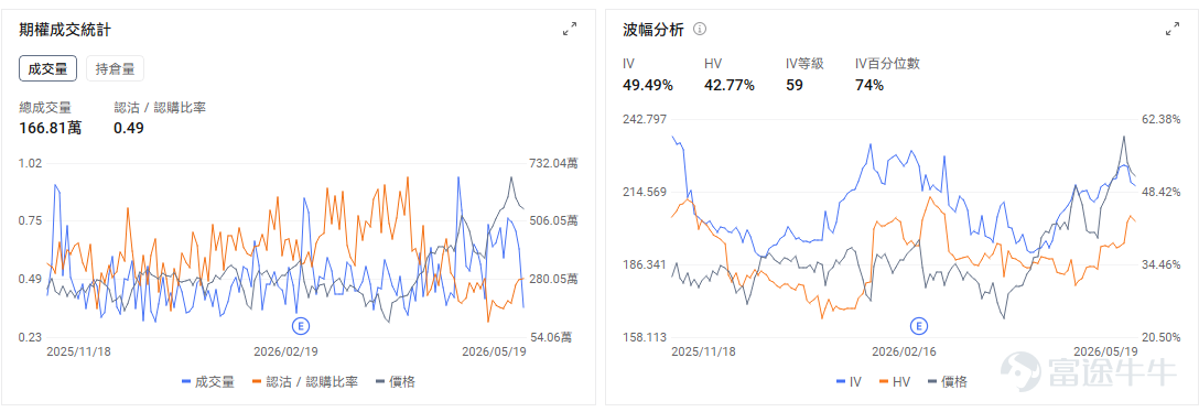 今日期權機會前瞻 $英偉達 (NVDA.US)$今夜盤後發佈業績，由於英偉達在產業鏈中的關鍵地位，其業績結果將影響整個AI板塊。市場已經計價業績超預期。但分析師認爲，業績發佈後真正牽動市場神經的，是以下五個問題：股東回報是否提速、Vera Rubin量產節奏、毛利率能否守住75%、AI加速器市場規模預測如何更新，以及谷歌TPU和CPU競爭威脅是否被誇大。 英偉達的期權市場顯示出明確的看漲押注，整體成交結構也偏向樂觀。從整體成交看，英偉達的看跌/看漲比率(Put/Call Ratio)持續處於低位。最近五個交易日，該比率在0.38至0.49之間，遠低於1。當前引伸波幅(IV)爲49.49%，處於過去一年74%的百分位水平。這表明期權市場對英偉達未來價格的波動預期處於歷史較高位置，但並非極端高位，期權價格相對「較貴」，但仍有一定交易空間。 存儲今日盤前普遍反彈， $美光科技 (MU.US)$ 盤前+3.83%至725.53，花旗給出840美元目標價預言DRAM均價狂飆200%。競爭對手三星電子勞資雙方經韓國...