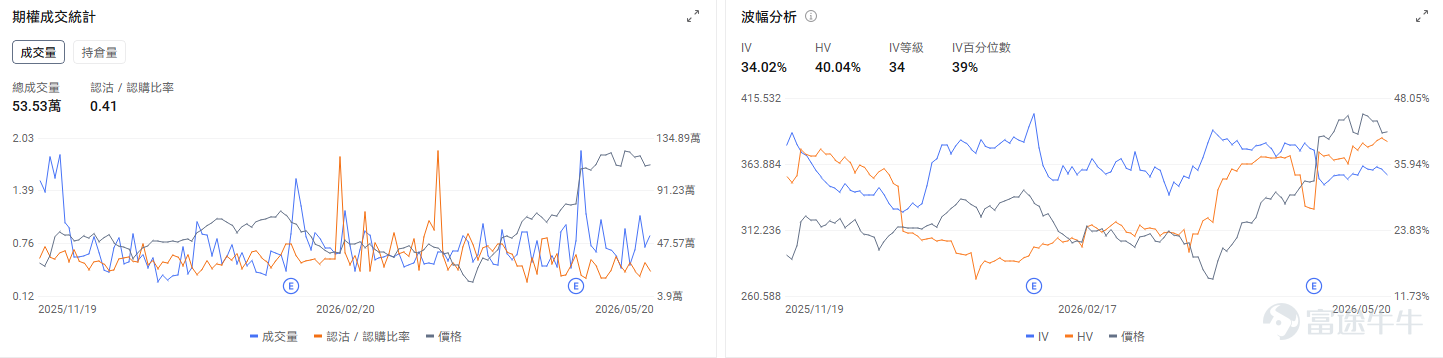 Today's Options Market Outlook On the individual stock level, $NVIDIA (NVDA.US)$ Reported earnings after market close yesterday, with revenue up 85% year-over-year, beating expectations, and gross margin holding steady at a high level of 75%. The stock initially declined in after-hours trading but turned higher in pre-market. Options market signals show NVIDIA’s put/call volume ratio at 0.46, implied volatility (IV) at 48.83%, and IV percentile at 70%, indicating investor optimism ahead of NVIDIA’s earnings release. The memory sector is showing signs of recovery following a recent pullback, $Micron Technology (MU.US)$ up 2.12% in pre-market, $SanDisk (SNDK.US)$ up 1.49%, $Western Digital (WDC.US)$ up 1.95%. Options market data shows SanDisk’s put/call volume ratio at 1.54, indicating that mainstream investors are using put options to hedge their long equity positions. $Tesla (TSLA.US)$ up 1.70% in pre-market. With SpaceX’s IPO imminent, its public offering prospectus repeatedly mentions Tesla, fueling market expectations that both companies will jointly bet on AI through the Terafab project. Options market signals show Tesla’s put/call volume ratio at 0.49 and an IV percentile of 36%, reflecting bullish sentiment in the market. Review of yesterday's options market Index Options On May 20 Eastern Time, trading volume in the U.S. equity index options market declined...