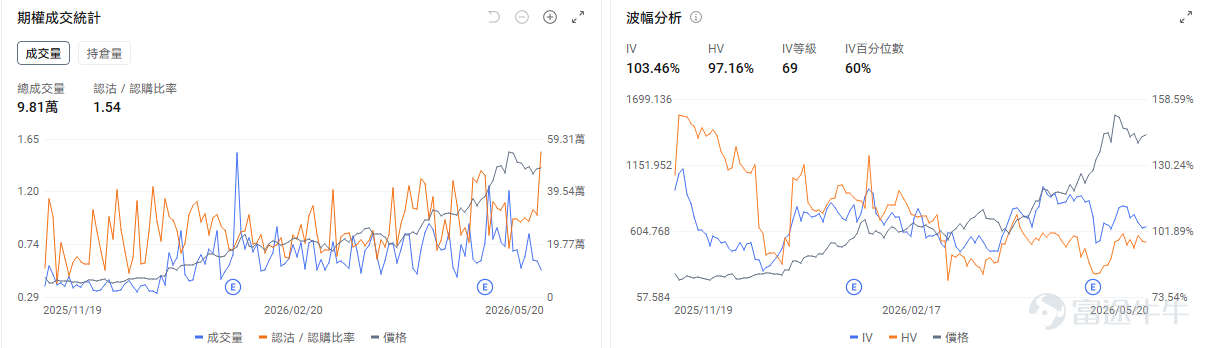 Today's Options Market Outlook On the individual stock level, $NVIDIA (NVDA.US)$ Reported earnings after market close yesterday, with revenue up 85% year-over-year, beating expectations, and gross margin holding steady at a high level of 75%. The stock initially declined in after-hours trading but turned higher in pre-market. Options market signals show NVIDIA’s put/call volume ratio at 0.46, implied volatility (IV) at 48.83%, and IV percentile at 70%, indicating investor optimism ahead of NVIDIA’s earnings release. The memory sector is showing signs of recovery following a recent pullback, $Micron Technology (MU.US)$ up 2.12% in pre-market, $SanDisk (SNDK.US)$ up 1.49%, $Western Digital (WDC.US)$ up 1.95%. Options market data shows SanDisk’s put/call volume ratio at 1.54, indicating that mainstream investors are using put options to hedge their long equity positions. $Tesla (TSLA.US)$ up 1.70% in pre-market. With SpaceX’s IPO imminent, its public offering prospectus repeatedly mentions Tesla, fueling market expectations that both companies will jointly bet on AI through the Terafab project. Options market signals show Tesla’s put/call volume ratio at 0.49 and an IV percentile of 36%, reflecting bullish sentiment in the market. Review of yesterday's options market Index Options On May 20 Eastern Time, trading volume in the U.S. equity index options market declined...