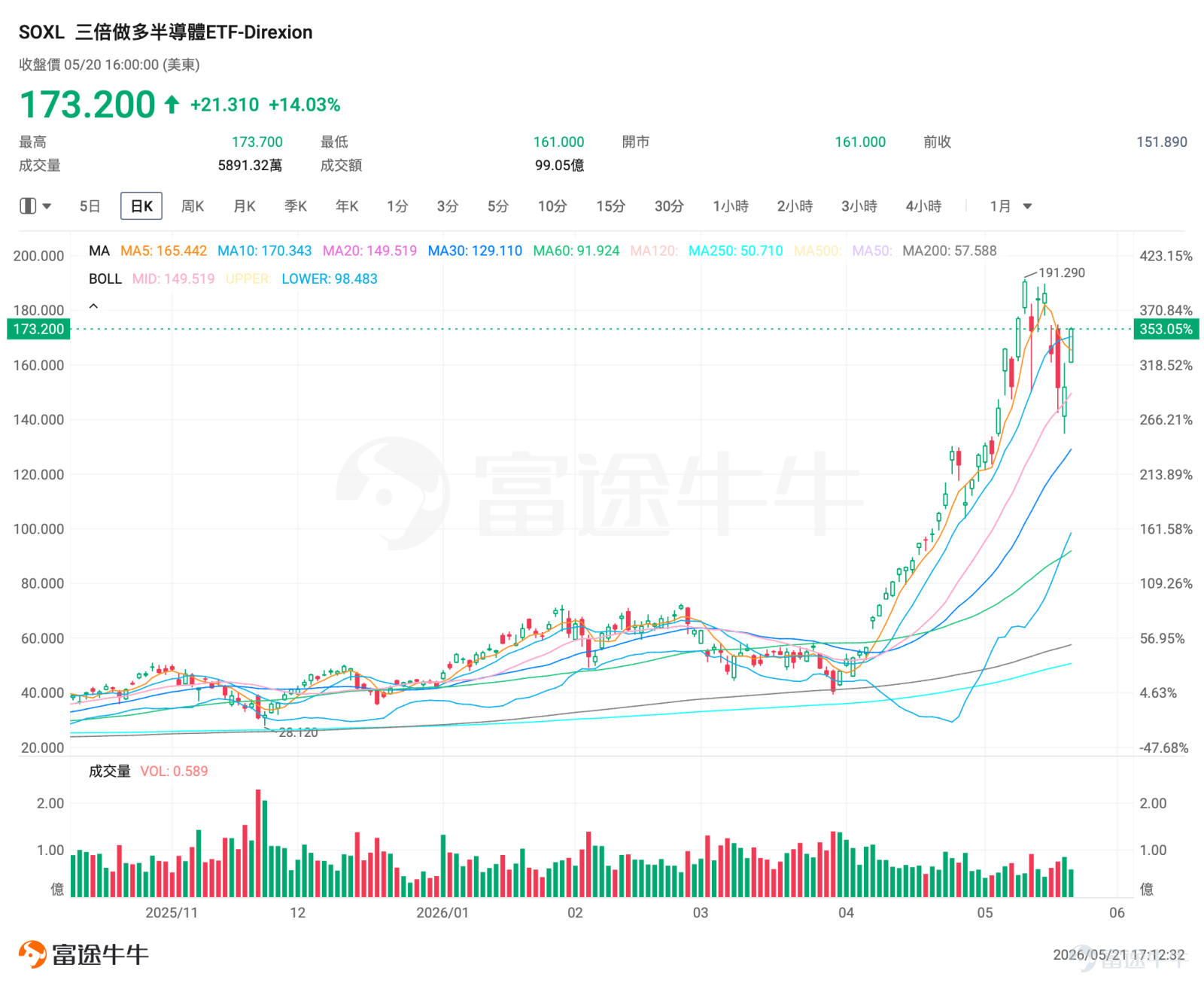 一、市場風向標 前一交易日美股三大指數均上漲，半導體板塊在經歷前日下跌後強勢反攻， $三倍做多半導體ETF-Direxion (SOXL.US)$ 單日暴漲14.03%，高波動行情爲期權賣方策略提供了窗口期。 二、熱門標的關注 $三倍做多半導體ETF-Direxion (SOXL.US)$ ：資金抄底，暴力反彈漲超14% $三倍做多半導體ETF-Direxion (SOXL.US)$ 前一交易日收盤報173.20美元，漲14.03%，換手率約43.65%，顯示出資金在下跌後入場抄底的強烈意願。 SOXL的上漲來自幾大因素驅動。 一是CPU引領芯片板塊集體走強。昨日CPU板塊爆發，AI從訓練轉向推理，CPU/GPU配比從1:8向1:4甚至4:1轉變， $Arm Holdings (ARM.US)$ 、 $美國超微公司 (AMD.US)$ 、 $英特爾 (INTC.US)$ 領漲芯片板塊。 二是英偉達業績前夜，AI 樂觀情緒拉滿。盤後 $英偉達 (NVDA.US)$ 發佈Q1業績，資金提前押注業績超...