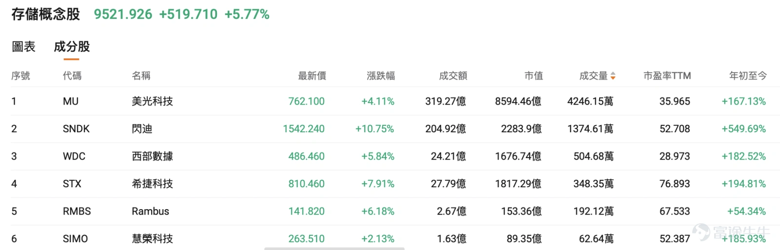 I. Market Barometer All three major U.S. equity indices rose in the previous session, with the semiconductor sector continuing its high momentum. Morgan Stanley released a bill-of-materials (BOM) teardown report on NVIDIA’s Rubin platform, revealing a new 'AI storage tax' narrative: memory value surged by 435%, and its share of total cost jumped to 26%. Micron Technology and SNDK rallied sharply in response, offering options sellers a strategic window in this high-momentum segment. II. Focus on Hot Targets $Micron Technology (MU.US)$、 $SanDisk (SNDK.US)$: The AI Memory Super Cycle Begins—Morgan Stanley’s Teardown Report Validates the 'Storage Tax' Thesis $Micron Technology (MU.US)$ Closed up 4.11% at $731.99 in the previous session, with a year-to-date gain of 167.13%. $SanDisk (SNDK.US)$ Closed up 10.75% at $1,542.24 in the previous session, with a year-to-date gain of 549.69%. On the news front, Morgan Stanley published a bill-of-materials (BOM) teardown report on NVIDIA’s Rubin platform (VR200 NVL72) rack, revealing that AI rack value is evolving from GPU-dominated to a multipolar growth structure. Morgan Stanley’s analysis of NVIDIA’s next-generation Rubin rack found its estimated selling price will reach approximately $7.8 million—nearly double that of the GB300—with the incremental value not primarily stemming from GPUs. The report noted that since...