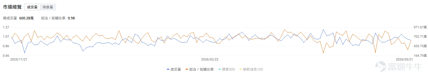 今日期權機會前瞻 宏觀方面,今晚23:00,聯儲局新主席沃什將宣誓就職,市場會重新定價聯儲局未來的反應函數。聯儲局此前已宣佈,鮑威爾將在主席任期結束後以臨時主席身份過渡,直至Kevin Warsh宣誓就任新主席;摩根大通的解讀提到,沃什公開表態更強調通脹紀律、精簡溝通以及更聚焦的央行職能。 對交易而言,市場會擔心新主席對通脹的容忍度更低、對資產負債表收縮更積極,從而推高長端利率波動。若沃什釋放偏溫和或強調政策連續性的信號,前期被利率壓制的成長股則可能出現修復交易。 個股方面,昨日美國政府加碼量子計算投資,帶動量子計算概念從主題炒作轉向政策資金驗證,今日到期的多隻call單漲超60倍。今日盤前,量子計算概念續漲, $D-Wave Quantum (QBTS.US)$ 漲2.88%, $IBM Corp (IBM.US)$ 漲2.33%;過去長期停留在遠期想象空間,這次政府資金直接投向量子芯片製造環節,相當於給行業供應鏈建設提供了政策背書。 期權行情復盤 指數期權 美東時間5月21日,美股指數期權市...