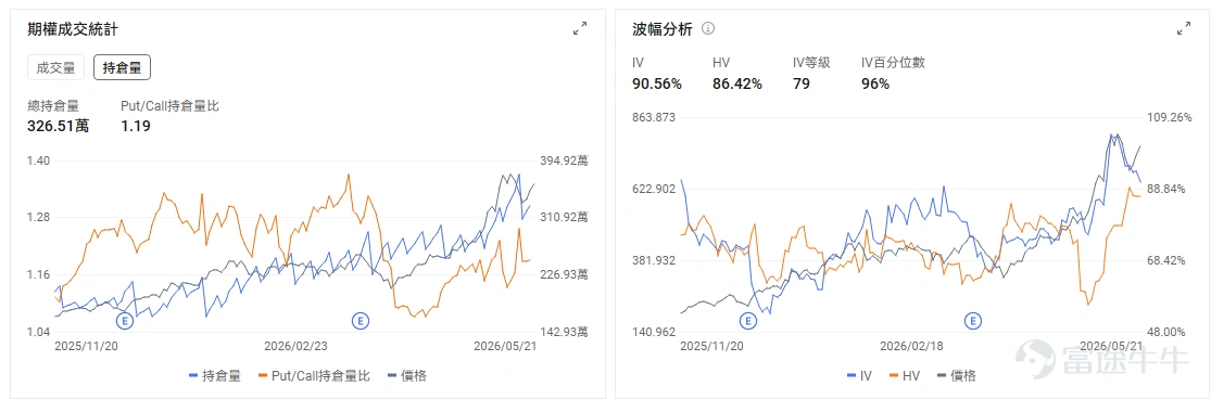 今日期權機會前瞻 宏觀方面,今晚23:00,聯儲局新主席沃什將宣誓就職,市場會重新定價聯儲局未來的反應函數。聯儲局此前已宣佈,鮑威爾將在主席任期結束後以臨時主席身份過渡,直至Kevin Warsh宣誓就任新主席;摩根大通的解讀提到,沃什公開表態更強調通脹紀律、精簡溝通以及更聚焦的央行職能。 對交易而言,市場會擔心新主席對通脹的容忍度更低、對資產負債表收縮更積極,從而推高長端利率波動。若沃什釋放偏溫和或強調政策連續性的信號,前期被利率壓制的成長股則可能出現修復交易。 個股方面,昨日美國政府加碼量子計算投資,帶動量子計算概念從主題炒作轉向政策資金驗證,今日到期的多隻call單漲超60倍。今日盤前,量子計算概念續漲, $D-Wave Quantum (QBTS.US)$ 漲2.88%, $IBM Corp (IBM.US)$ 漲2.33%;過去長期停留在遠期想象空間,這次政府資金直接投向量子芯片製造環節,相當於給行業供應鏈建設提供了政策背書。 期權行情復盤 指數期權 美東時間5月21日,美股指數期權市...