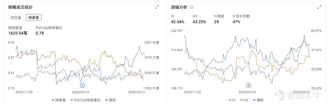 今日期權機會前瞻 宏觀方面,今晚23:00,聯儲局新主席沃什將宣誓就職,市場會重新定價聯儲局未來的反應函數。聯儲局此前已宣佈,鮑威爾將在主席任期結束後以臨時主席身份過渡,直至Kevin Warsh宣誓就任新主席;摩根大通的解讀提到,沃什公開表態更強調通脹紀律、精簡溝通以及更聚焦的央行職能。 對交易而言,市場會擔心新主席對通脹的容忍度更低、對資產負債表收縮更積極,從而推高長端利率波動。若沃什釋放偏溫和或強調政策連續性的信號,前期被利率壓制的成長股則可能出現修復交易。 個股方面,昨日美國政府加碼量子計算投資,帶動量子計算概念從主題炒作轉向政策資金驗證,今日到期的多隻call單漲超60倍。今日盤前,量子計算概念續漲, $D-Wave Quantum (QBTS.US)$ 漲2.88%, $IBM Corp (IBM.US)$ 漲2.33%;過去長期停留在遠期想象空間,這次政府資金直接投向量子芯片製造環節,相當於給行業供應鏈建設提供了政策背書。 期權行情復盤 指數期權 美東時間5月21日,美股指數期權市...