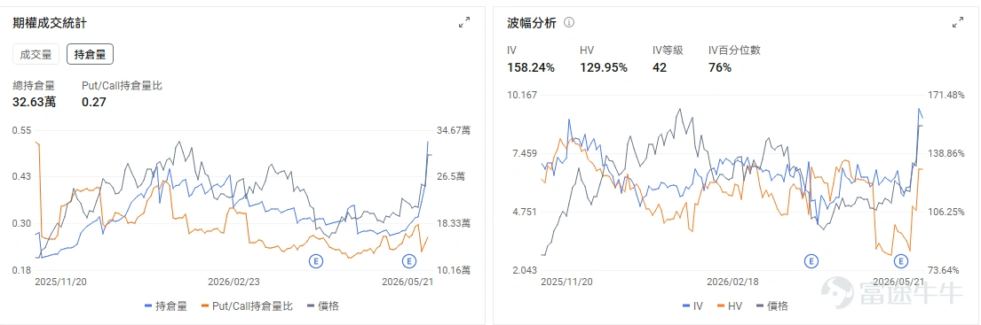 今日期權機會前瞻 宏觀方面,今晚23:00,聯儲局新主席沃什將宣誓就職,市場會重新定價聯儲局未來的反應函數。聯儲局此前已宣佈,鮑威爾將在主席任期結束後以臨時主席身份過渡,直至Kevin Warsh宣誓就任新主席;摩根大通的解讀提到,沃什公開表態更強調通脹紀律、精簡溝通以及更聚焦的央行職能。 對交易而言,市場會擔心新主席對通脹的容忍度更低、對資產負債表收縮更積極,從而推高長端利率波動。若沃什釋放偏溫和或強調政策連續性的信號,前期被利率壓制的成長股則可能出現修復交易。 個股方面,昨日美國政府加碼量子計算投資,帶動量子計算概念從主題炒作轉向政策資金驗證,今日到期的多隻call單漲超60倍。今日盤前,量子計算概念續漲, $D-Wave Quantum (QBTS.US)$ 漲2.88%, $IBM Corp (IBM.US)$ 漲2.33%;過去長期停留在遠期想象空間,這次政府資金直接投向量子芯片製造環節,相當於給行業供應鏈建設提供了政策背書。 期權行情復盤 指數期權 美東時間5月21日,美股指數期權市...