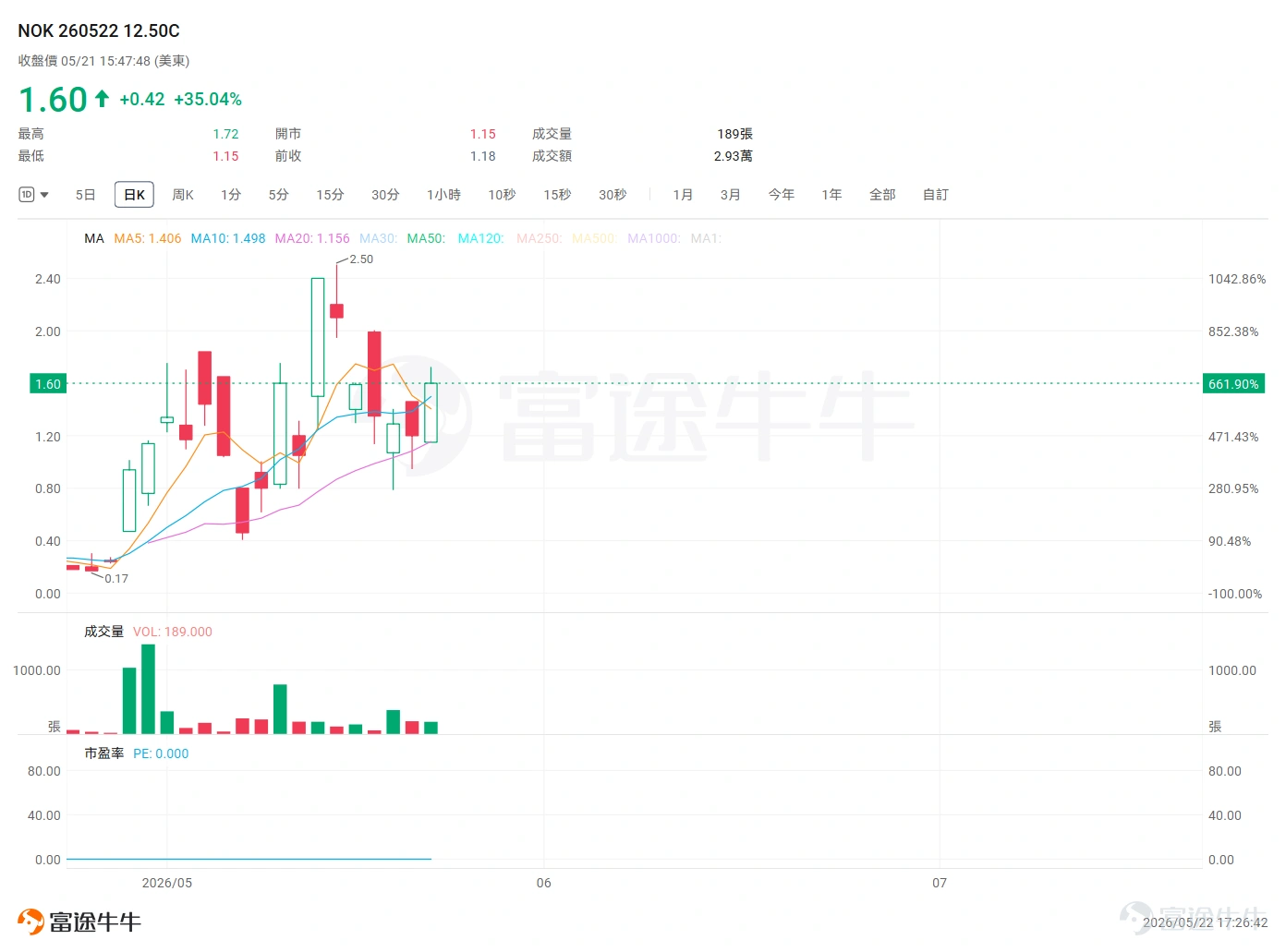 Happy Friday, fellow investors! Welcome to this week’s 'Quick Options Recap.' This week, we’re discussing two rather unusual tickers—not $SPDR S&P 500 ETF (SPY.US)$broad market hedges, nor $NVIDIA (NVDA.US)$high-profile giants like NVIDIA that everyone’s watching, but rather options on two low-priced stocks: the photonics chip upstart $POET Technologies (POET.US)$and the legacy telecom giant $Nokia Oyj (NOK.US)$。 They share one key trait: their underlying stock prices are relatively low (both trading in the $12–$14 range), making their options cheap and easily accessible with just a $100 position. Yet their price action has been dramatically different— POET Technologies’ call options staged a 'last-minute comeback,' doubling from a low of $0.82 to $1.68 just two days before expiration; meanwhile, Nokia’s calls were even more dramatic, surging from $0.17 in early May all the way to $1.60,a nearly 9x cumulative gain。 Today is the expiration date for these two contracts. Let's see what results our $100 'lottery tickets' ultimately yielded. Underlying #1: POET —— Plunged on missed orders, violently rebounded, then entered choppy consolidation—a rollercoaster within a rollercoaster. POET Technologies is a semiconductor company focused on photonic integrated circuits (Photonic ICs), with its core product being its proprietary POET Optical Inter...