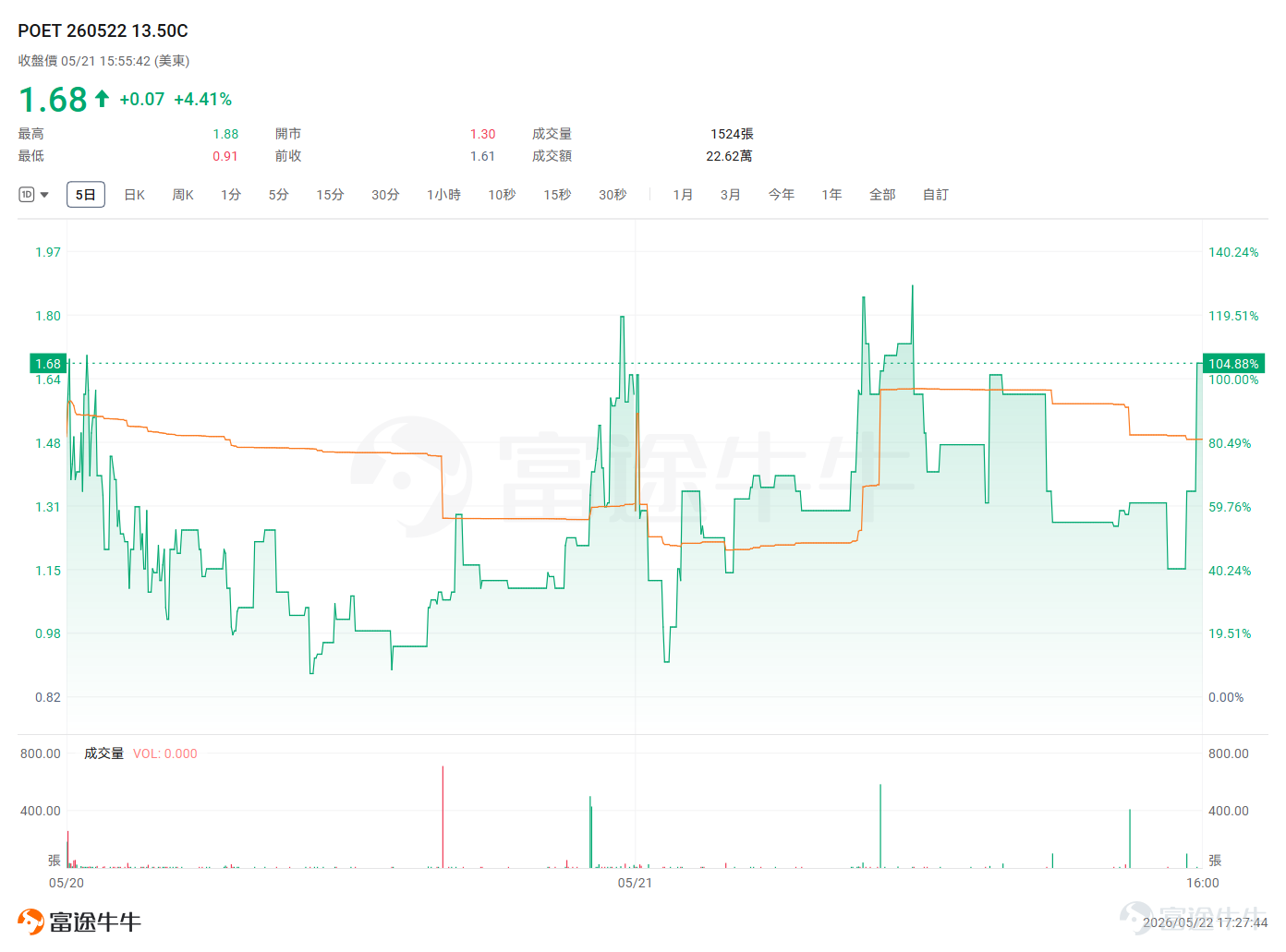 Happy Friday, fellow investors! Welcome to this week’s 'Quick Options Recap.' This week, we’re discussing two rather unusual tickers—not $SPDR S&P 500 ETF (SPY.US)$broad market hedges, nor $NVIDIA (NVDA.US)$high-profile giants like NVIDIA that everyone’s watching, but rather options on two low-priced stocks: the photonics chip upstart $POET Technologies (POET.US)$and the legacy telecom giant $Nokia Oyj (NOK.US)$。 They share one key trait: their underlying stock prices are relatively low (both trading in the $12–$14 range), making their options cheap and easily accessible with just a $100 position. Yet their price action has been dramatically different— POET Technologies’ call options staged a 'last-minute comeback,' doubling from a low of $0.82 to $1.68 just two days before expiration; meanwhile, Nokia’s calls were even more dramatic, surging from $0.17 in early May all the way to $1.60,a nearly 9x cumulative gain。 Today is the expiration date for these two contracts. Let's see what results our $100 'lottery tickets' ultimately yielded. Underlying #1: POET —— Plunged on missed orders, violently rebounded, then entered choppy consolidation—a rollercoaster within a rollercoaster. POET Technologies is a semiconductor company focused on photonic integrated circuits (Photonic ICs), with its core product being its proprietary POET Optical Inter...