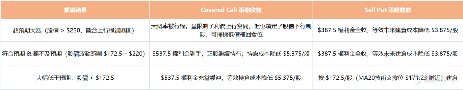 大家好，歡迎來到新一期的「牛牛波動獵人」！ 本週，人工智能產業鏈的三家核心「賣鏟股」—— $邁威爾科技 (MRVL.US)$ 、 $戴爾科技 (DELL.US)$ 以及 $Snowflake (SNOW.US)$ 將密集發佈財務報告，備受市場矚目。但正是因爲它們是支撐AI發展的底層基石，其業績中的業務數據不僅將成爲影響公司股價能否上漲的決定因素，也是驗證AI行業當前是否真正賺到錢的重要證據之一。 目前，由於市場對它們未來的業績走向分歧巨大，這三家公司在期權市場的波動預期均飆升至近兩年的最高極點（均處於歷史前96%以上的極端位置）。這種高風險、高溢價的市場情緒正是期權賣方「出手」的絕佳窗口期。接下來，牛牛將詳細解析這三家公司本次業績的核心看點，並探討如何巧妙利用當前高昂的期權費用來獲取利潤、實現「打折」買入心儀股票，或是爲手中的持倉做好防跌保護。 本週熱門業績日曆 [05-27 美股盤後] 邁威爾科技（MRVL） 邁威爾科技近期的市場情緒十分高漲。一個標誌性事件是英偉達CEO黃仁勳將作爲特別嘉...