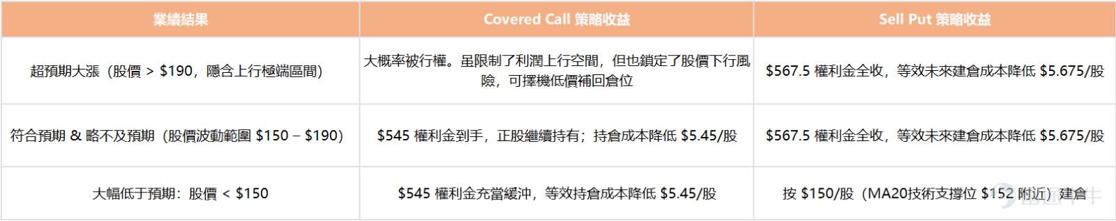 大家好，歡迎來到新一期的「牛牛波動獵人」！ 本週，人工智能產業鏈的三家核心「賣鏟股」—— $邁威爾科技 (MRVL.US)$ 、 $戴爾科技 (DELL.US)$ 以及 $Snowflake (SNOW.US)$ 將密集發佈財務報告，備受市場矚目。但正是因爲它們是支撐AI發展的底層基石，其業績中的業務數據不僅將成爲影響公司股價能否上漲的決定因素，也是驗證AI行業當前是否真正賺到錢的重要證據之一。 目前，由於市場對它們未來的業績走向分歧巨大，這三家公司在期權市場的波動預期均飆升至近兩年的最高極點（均處於歷史前96%以上的極端位置）。這種高風險、高溢價的市場情緒正是期權賣方「出手」的絕佳窗口期。接下來，牛牛將詳細解析這三家公司本次業績的核心看點，並探討如何巧妙利用當前高昂的期權費用來獲取利潤、實現「打折」買入心儀股票，或是爲手中的持倉做好防跌保護。 本週熱門業績日曆 [05-27 美股盤後] 邁威爾科技（MRVL） 邁威爾科技近期的市場情緒十分高漲。一個標誌性事件是英偉達CEO黃仁勳將作爲特別嘉...