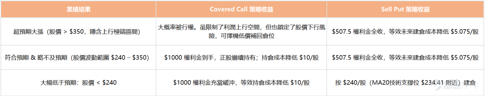 大家好，歡迎來到新一期的「牛牛波動獵人」！ 本週，人工智能產業鏈的三家核心「賣鏟股」—— $邁威爾科技 (MRVL.US)$ 、 $戴爾科技 (DELL.US)$ 以及 $Snowflake (SNOW.US)$ 將密集發佈財務報告，備受市場矚目。但正是因爲它們是支撐AI發展的底層基石，其業績中的業務數據不僅將成爲影響公司股價能否上漲的決定因素，也是驗證AI行業當前是否真正賺到錢的重要證據之一。 目前，由於市場對它們未來的業績走向分歧巨大，這三家公司在期權市場的波動預期均飆升至近兩年的最高極點（均處於歷史前96%以上的極端位置）。這種高風險、高溢價的市場情緒正是期權賣方「出手」的絕佳窗口期。接下來，牛牛將詳細解析這三家公司本次業績的核心看點，並探討如何巧妙利用當前高昂的期權費用來獲取利潤、實現「打折」買入心儀股票，或是爲手中的持倉做好防跌保護。 本週熱門業績日曆 [05-27 美股盤後] 邁威爾科技（MRVL） 邁威爾科技近期的市場情緒十分高漲。一個標誌性事件是英偉達CEO黃仁勳將作爲特別嘉...