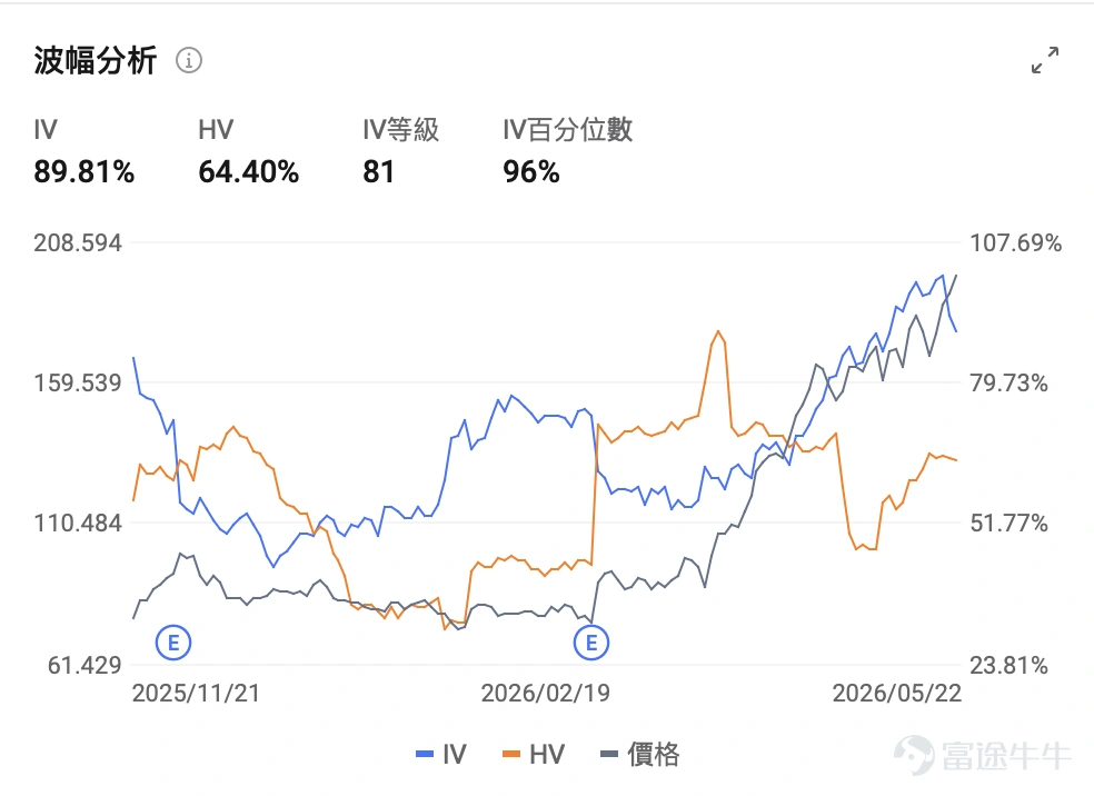 I. Market Barometer All three major U.S. indices rose in the previous trading session, with active trading in the semiconductor sector. The leading custom AI chip company $Marvell Technology (MRVL.US)$ continued strengthening ahead of its earnings release, with a year-to-date gain exceeding 130%. Implied volatility (IV) on its options has surged to a historic high of 128%, creating a high-premium window for options sellers. II. Focus on Hot Targets $Marvell Technology (MRVL.US)$ : IV Jumps to 128% Ahead of Earnings; Institutions Ramp Up Target Price Revisions $Marvell Technology (MRVL.US)$ closed the previous session at $196.33, up 2.96%, reaching an intraday high of $198.39—an all-time high—with a year-to-date surge of over 130%. The stock is currently in a strong uptrend, with the 5-day, 10-day, 20-day, 30-day, and 200-day moving averages forming a perfect bullish alignment. The 30-day moving average sits around $162, and the 200-day around $95. The current price trades significantly above both short- and long-term moving averages, warranting attention to potential pullback pressure. Near-term resistance lies at the psychological $200 mark, with support near the $160–$170 range. RSI is in overbought territory but shows no clear bearish divergence yet. The company will report its Q1 fiscal 2027 earnings after the U.S. market close on May 27(corresponding to calendar Q1 2026). The market expects EPS of $0.80 (up 27.4% YoY) and revenue of approximately...