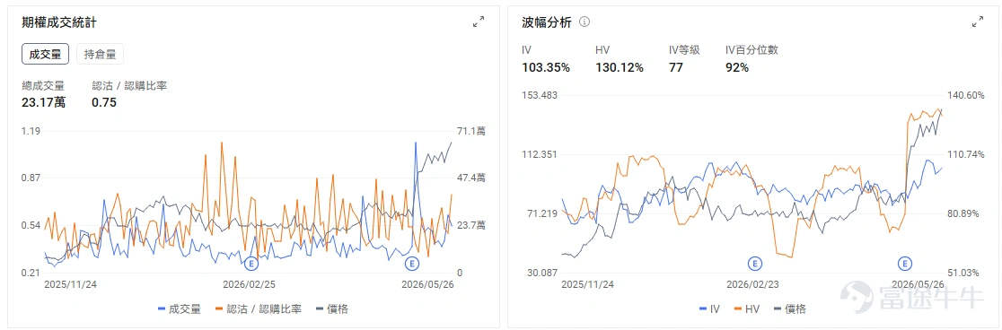 今日期權機會前瞻 從今日美股盤前來看,市場主線仍然集中在AI基礎設施擴張帶來的半導體重估,以及SpaceX IPO預期外溢下的太空產業鏈交易。 $美光科技 (MU.US)$ 股價盤前上漲4.04%。昨日股價大漲超19%,市值突破萬億美元,盤前繼續走強,直接催化來自AI存儲需求升溫、HBM供需緊張,以及大行上調目標價後對存儲超級週期的重新定價。UBS大幅上調美光目標價,核心依據正是AI需求和長期供應協議支撐存儲價格與盈利能見度,美光也因此逼近並突破萬億美元市值區間。 $邁威爾科技 (MRVL.US)$ 股價盤前上漲4.87%,今日盤後將發佈業績。公司同時受益於兩條AI主線:一是雲廠商自研ASIC帶來的定製芯片需求,二是800G光互聯、CXL等數據中心互聯芯片需求上行。今日盤前上漲更多反映資金在尋找美光之外的AI基礎設施擴散標的,市場正在把「AI算力軍備競賽」從GPU單點交易,擴展到存儲、網絡、光互聯和定製芯片鏈條。期權市場預測波動在±13.41%。 $Rocket Lab (RKLB.US)$...