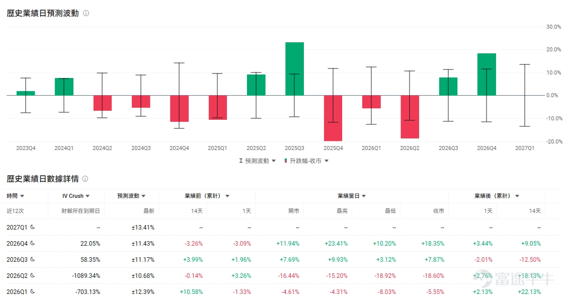 今日期權機會前瞻 從今日美股盤前來看,市場主線仍然集中在AI基礎設施擴張帶來的半導體重估,以及SpaceX IPO預期外溢下的太空產業鏈交易。 $美光科技 (MU.US)$ 股價盤前上漲4.04%。昨日股價大漲超19%,市值突破萬億美元,盤前繼續走強,直接催化來自AI存儲需求升溫、HBM供需緊張,以及大行上調目標價後對存儲超級週期的重新定價。UBS大幅上調美光目標價,核心依據正是AI需求和長期供應協議支撐存儲價格與盈利能見度,美光也因此逼近並突破萬億美元市值區間。 $邁威爾科技 (MRVL.US)$ 股價盤前上漲4.87%,今日盤後將發佈業績。公司同時受益於兩條AI主線:一是雲廠商自研ASIC帶來的定製芯片需求,二是800G光互聯、CXL等數據中心互聯芯片需求上行。今日盤前上漲更多反映資金在尋找美光之外的AI基礎設施擴散標的,市場正在把「AI算力軍備競賽」從GPU單點交易,擴展到存儲、網絡、光互聯和定製芯片鏈條。期權市場預測波動在±13.41%。 $Rocket Lab (RKLB.US)$...