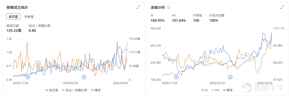 今日期權機會前瞻 從今日美股盤前來看,市場主線仍然集中在AI基礎設施擴張帶來的半導體重估,以及SpaceX IPO預期外溢下的太空產業鏈交易。 $美光科技 (MU.US)$ 股價盤前上漲4.04%。昨日股價大漲超19%,市值突破萬億美元,盤前繼續走強,直接催化來自AI存儲需求升溫、HBM供需緊張,以及大行上調目標價後對存儲超級週期的重新定價。UBS大幅上調美光目標價,核心依據正是AI需求和長期供應協議支撐存儲價格與盈利能見度,美光也因此逼近並突破萬億美元市值區間。 $邁威爾科技 (MRVL.US)$ 股價盤前上漲4.87%,今日盤後將發佈業績。公司同時受益於兩條AI主線:一是雲廠商自研ASIC帶來的定製芯片需求,二是800G光互聯、CXL等數據中心互聯芯片需求上行。今日盤前上漲更多反映資金在尋找美光之外的AI基礎設施擴散標的,市場正在把「AI算力軍備競賽」從GPU單點交易,擴展到存儲、網絡、光互聯和定製芯片鏈條。期權市場預測波動在±13.41%。 $Rocket Lab (RKLB.US)$...