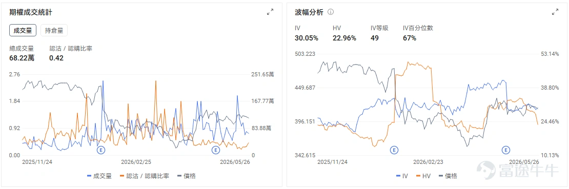 今日期權機會前瞻 從今日美股盤前來看,市場主線仍然集中在AI基礎設施擴張帶來的半導體重估,以及SpaceX IPO預期外溢下的太空產業鏈交易。 $美光科技 (MU.US)$ 股價盤前上漲4.04%。昨日股價大漲超19%,市值突破萬億美元,盤前繼續走強,直接催化來自AI存儲需求升溫、HBM供需緊張,以及大行上調目標價後對存儲超級週期的重新定價。UBS大幅上調美光目標價,核心依據正是AI需求和長期供應協議支撐存儲價格與盈利能見度,美光也因此逼近並突破萬億美元市值區間。 $邁威爾科技 (MRVL.US)$ 股價盤前上漲4.87%,今日盤後將發佈業績。公司同時受益於兩條AI主線:一是雲廠商自研ASIC帶來的定製芯片需求,二是800G光互聯、CXL等數據中心互聯芯片需求上行。今日盤前上漲更多反映資金在尋找美光之外的AI基礎設施擴散標的,市場正在把「AI算力軍備競賽」從GPU單點交易,擴展到存儲、網絡、光互聯和定製芯片鏈條。期權市場預測波動在±13.41%。 $Rocket Lab (RKLB.US)$...