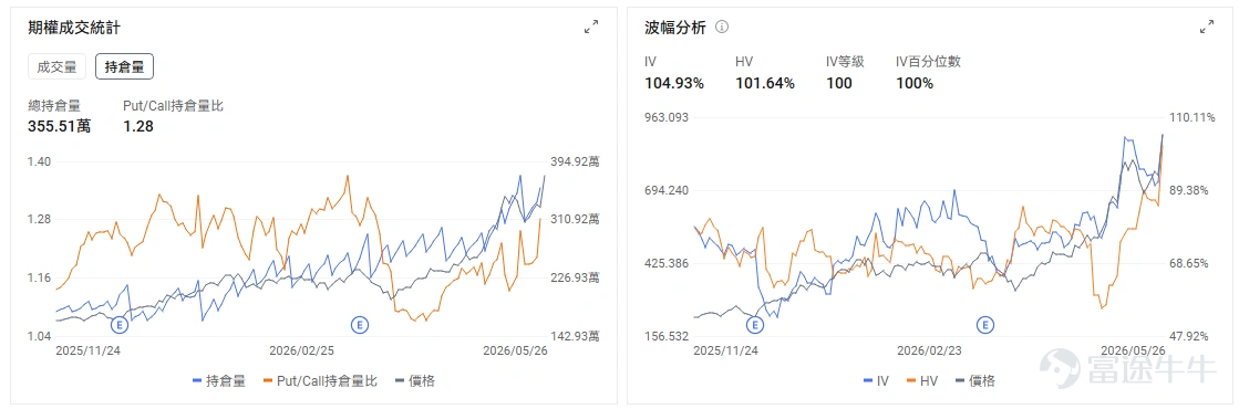 今日期權機會前瞻 從今日美股盤前來看,市場主線仍然集中在AI基礎設施擴張帶來的半導體重估,以及SpaceX IPO預期外溢下的太空產業鏈交易。 $美光科技 (MU.US)$ 股價盤前上漲4.04%。昨日股價大漲超19%,市值突破萬億美元,盤前繼續走強,直接催化來自AI存儲需求升溫、HBM供需緊張,以及大行上調目標價後對存儲超級週期的重新定價。UBS大幅上調美光目標價,核心依據正是AI需求和長期供應協議支撐存儲價格與盈利能見度,美光也因此逼近並突破萬億美元市值區間。 $邁威爾科技 (MRVL.US)$ 股價盤前上漲4.87%,今日盤後將發佈業績。公司同時受益於兩條AI主線:一是雲廠商自研ASIC帶來的定製芯片需求,二是800G光互聯、CXL等數據中心互聯芯片需求上行。今日盤前上漲更多反映資金在尋找美光之外的AI基礎設施擴散標的,市場正在把「AI算力軍備競賽」從GPU單點交易,擴展到存儲、網絡、光互聯和定製芯片鏈條。期權市場預測波動在±13.41%。 $Rocket Lab (RKLB.US)$...