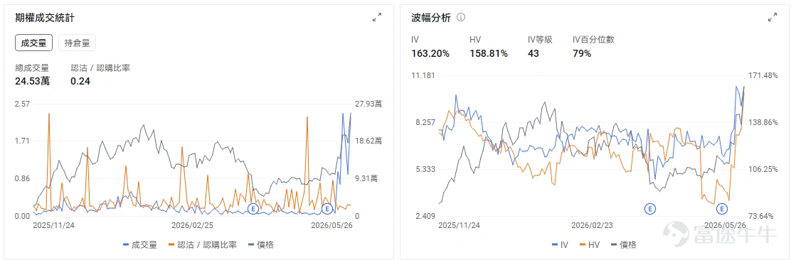 今日期權機會前瞻 從今日美股盤前來看,市場主線仍然集中在AI基礎設施擴張帶來的半導體重估,以及SpaceX IPO預期外溢下的太空產業鏈交易。 $美光科技 (MU.US)$ 股價盤前上漲4.04%。昨日股價大漲超19%,市值突破萬億美元,盤前繼續走強,直接催化來自AI存儲需求升溫、HBM供需緊張,以及大行上調目標價後對存儲超級週期的重新定價。UBS大幅上調美光目標價,核心依據正是AI需求和長期供應協議支撐存儲價格與盈利能見度,美光也因此逼近並突破萬億美元市值區間。 $邁威爾科技 (MRVL.US)$ 股價盤前上漲4.87%,今日盤後將發佈業績。公司同時受益於兩條AI主線:一是雲廠商自研ASIC帶來的定製芯片需求,二是800G光互聯、CXL等數據中心互聯芯片需求上行。今日盤前上漲更多反映資金在尋找美光之外的AI基礎設施擴散標的,市場正在把「AI算力軍備競賽」從GPU單點交易,擴展到存儲、網絡、光互聯和定製芯片鏈條。期權市場預測波動在±13.41%。 $Rocket Lab (RKLB.US)$...