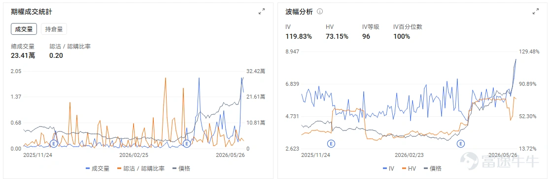 今日期權機會前瞻 從今日美股盤前來看,市場主線仍然集中在AI基礎設施擴張帶來的半導體重估,以及SpaceX IPO預期外溢下的太空產業鏈交易。 $美光科技 (MU.US)$ 股價盤前上漲4.04%。昨日股價大漲超19%,市值突破萬億美元,盤前繼續走強,直接催化來自AI存儲需求升溫、HBM供需緊張,以及大行上調目標價後對存儲超級週期的重新定價。UBS大幅上調美光目標價,核心依據正是AI需求和長期供應協議支撐存儲價格與盈利能見度,美光也因此逼近並突破萬億美元市值區間。 $邁威爾科技 (MRVL.US)$ 股價盤前上漲4.87%,今日盤後將發佈業績。公司同時受益於兩條AI主線:一是雲廠商自研ASIC帶來的定製芯片需求,二是800G光互聯、CXL等數據中心互聯芯片需求上行。今日盤前上漲更多反映資金在尋找美光之外的AI基礎設施擴散標的,市場正在把「AI算力軍備競賽」從GPU單點交易,擴展到存儲、網絡、光互聯和定製芯片鏈條。期權市場預測波動在±13.41%。 $Rocket Lab (RKLB.US)$...