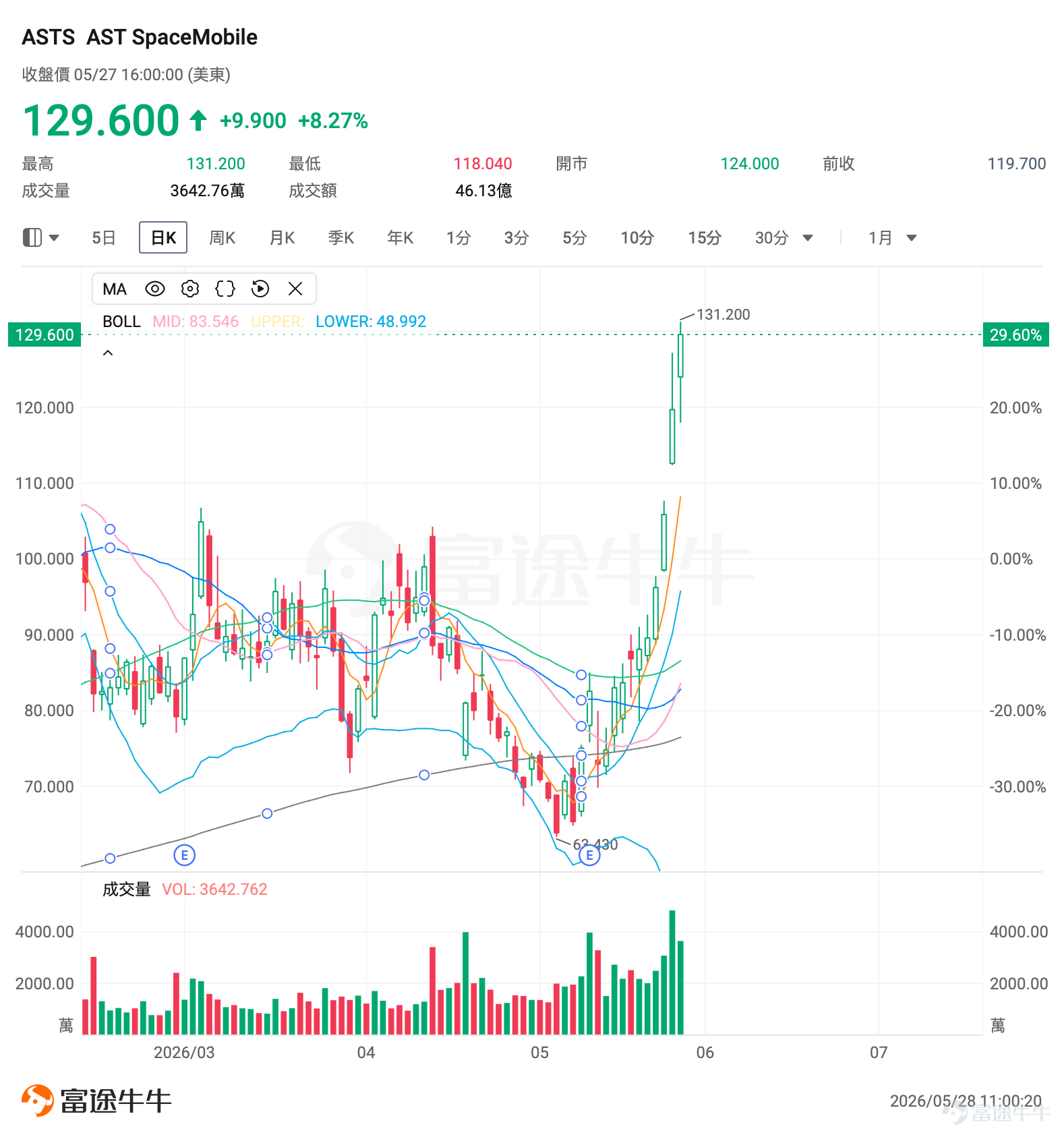 I. Market Barometer The three major U.S. equity indices rose in the previous trading session, with the commercial space sector continuing its strong performance amid speculation over a potential SpaceX IPO. The leader in direct-to-cell satellite connectivity $AST SpaceMobile (ASTS.US)$ surged 8.27% in a single day to a record high, and the sector's robust momentum has created a high-premium window for options sellers. II. Focus on Hot Targets $AST SpaceMobile (ASTS.US)$ : SpaceX IPO Speculation Fuels Space Sector Rally, Stock Climbs Above $130 to New All-Time High $AST SpaceMobile (ASTS.US)$ The stock gained 8.27% in the previous session, closing at $129.60, and reached an intraday high of $131.20, setting a new record. Trading volume hit $4.613 billion, reflecting strong investor enthusiasm. Since its May low of $63.43, the stock has more than doubled, posting gains exceeding 100%. The stock is currently in a historically steep uptrend, trading well above both its 200-day and 50-day moving averages. However, technical indicators have issued clear overheating warnings: the RSI has entered overbought territory (>70), and the MACD shows a bearish divergence, signaling weakening upside momentum. Bollinger Band width has expanded sharply, with price having moved out of its normal range into a 'frenzied exuberance' zone. Near-term support lies at the 5-day moving average of $108, with a more critical support level at the psychological $100 mark;...