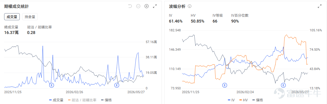 今日期權行情復盤 $ServiceNow (NOW.US)$ 盤前漲5.5%。市場依然對於AI對於軟件股是衝擊還是帶來新的增量爭論不定。期權信號顯示NOW的看跌/看漲成交比達0.28，引伸波幅（IV）爲61.46%，IV百分位數達90%，表現了市場對NOW股價反彈上漲的預期。 $美光科技 (MU.US)$ 盤前回調，跌-2.37%。但近期特朗普與瑞銀均唱好美光，市場分析認爲其股價還有很大的上漲潛力。目前美光的IV百分位數達100%，市場預期股價將會繼續發生劇烈波動。 $邁威爾科技 (MRVL.US)$ 盤前跌-2.7%，但昨日業績顯示邁威爾的營收創紀錄、指引大幅上調。期權市場顯示邁威爾的看跌/看漲成交比達0.87，引伸波幅爲97.88%，IV百分位數達99%，市場投資者部署了部分看跌期權來保護股價的回調風險。 昨日期權行情前瞻 指數期權 美東時間5月27日，美股指數期權市場成交量下滑，共成交474萬份合約。看跌/看漲成交比下跌，達到1.09。 在...