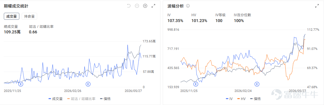 今日期權行情復盤 $ServiceNow (NOW.US)$ 盤前漲5.5%。市場依然對於AI對於軟件股是衝擊還是帶來新的增量爭論不定。期權信號顯示NOW的看跌/看漲成交比達0.28，引伸波幅（IV）爲61.46%，IV百分位數達90%，表現了市場對NOW股價反彈上漲的預期。 $美光科技 (MU.US)$ 盤前回調，跌-2.37%。但近期特朗普與瑞銀均唱好美光，市場分析認爲其股價還有很大的上漲潛力。目前美光的IV百分位數達100%，市場預期股價將會繼續發生劇烈波動。 $邁威爾科技 (MRVL.US)$ 盤前跌-2.7%，但昨日業績顯示邁威爾的營收創紀錄、指引大幅上調。期權市場顯示邁威爾的看跌/看漲成交比達0.87，引伸波幅爲97.88%，IV百分位數達99%，市場投資者部署了部分看跌期權來保護股價的回調風險。 昨日期權行情前瞻 指數期權 美東時間5月27日，美股指數期權市場成交量下滑，共成交474萬份合約。看跌/看漲成交比下跌，達到1.09。 在...