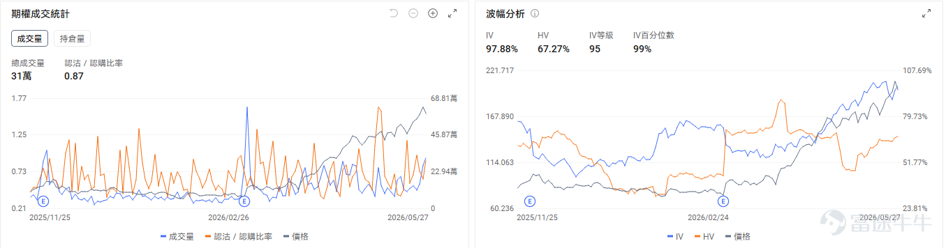 今日期權行情復盤 $ServiceNow (NOW.US)$ 盤前漲5.5%。市場依然對於AI對於軟件股是衝擊還是帶來新的增量爭論不定。期權信號顯示NOW的看跌/看漲成交比達0.28，引伸波幅（IV）爲61.46%，IV百分位數達90%，表現了市場對NOW股價反彈上漲的預期。 $美光科技 (MU.US)$ 盤前回調，跌-2.37%。但近期特朗普與瑞銀均唱好美光，市場分析認爲其股價還有很大的上漲潛力。目前美光的IV百分位數達100%，市場預期股價將會繼續發生劇烈波動。 $邁威爾科技 (MRVL.US)$ 盤前跌-2.7%，但昨日業績顯示邁威爾的營收創紀錄、指引大幅上調。期權市場顯示邁威爾的看跌/看漲成交比達0.87，引伸波幅爲97.88%，IV百分位數達99%，市場投資者部署了部分看跌期權來保護股價的回調風險。 昨日期權行情前瞻 指數期權 美東時間5月27日，美股指數期權市場成交量下滑，共成交474萬份合約。看跌/看漲成交比下跌，達到1.09。 在...