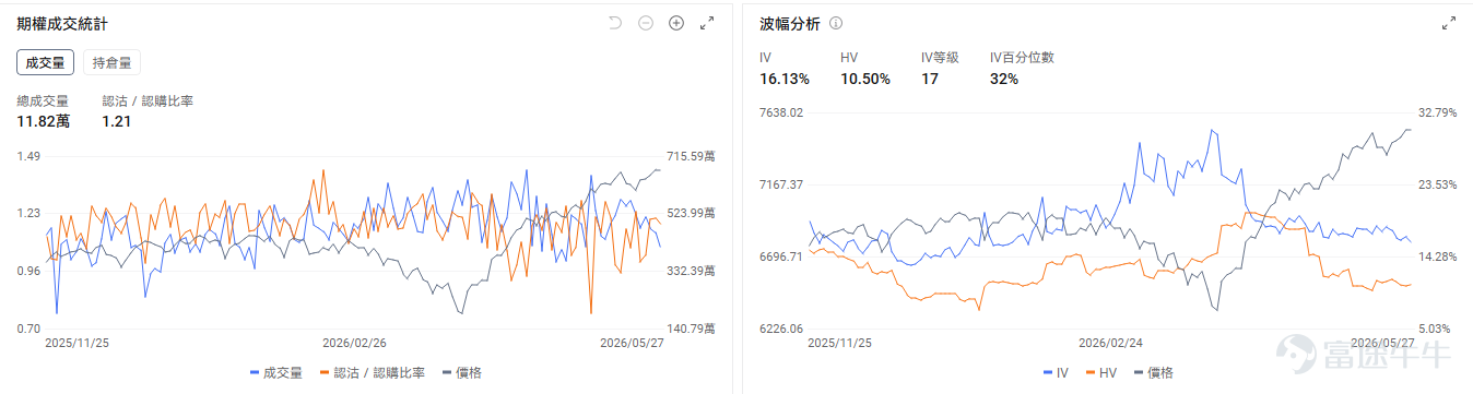 今日期權行情復盤 $ServiceNow (NOW.US)$ 盤前漲5.5%。市場依然對於AI對於軟件股是衝擊還是帶來新的增量爭論不定。期權信號顯示NOW的看跌/看漲成交比達0.28，引伸波幅（IV）爲61.46%，IV百分位數達90%，表現了市場對NOW股價反彈上漲的預期。 $美光科技 (MU.US)$ 盤前回調，跌-2.37%。但近期特朗普與瑞銀均唱好美光，市場分析認爲其股價還有很大的上漲潛力。目前美光的IV百分位數達100%，市場預期股價將會繼續發生劇烈波動。 $邁威爾科技 (MRVL.US)$ 盤前跌-2.7%，但昨日業績顯示邁威爾的營收創紀錄、指引大幅上調。期權市場顯示邁威爾的看跌/看漲成交比達0.87，引伸波幅爲97.88%，IV百分位數達99%，市場投資者部署了部分看跌期權來保護股價的回調風險。 昨日期權行情前瞻 指數期權 美東時間5月27日，美股指數期權市場成交量下滑，共成交474萬份合約。看跌/看漲成交比下跌，達到1.09。 在...