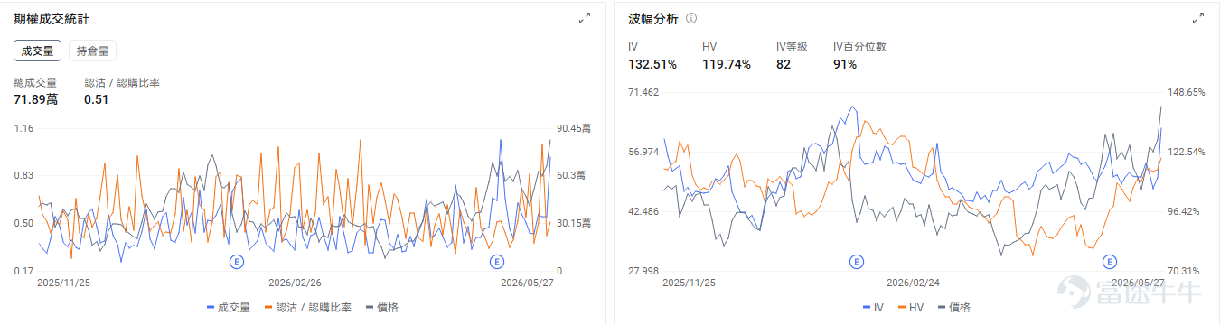 今日期權行情復盤 $ServiceNow (NOW.US)$ 盤前漲5.5%。市場依然對於AI對於軟件股是衝擊還是帶來新的增量爭論不定。期權信號顯示NOW的看跌/看漲成交比達0.28，引伸波幅（IV）爲61.46%，IV百分位數達90%，表現了市場對NOW股價反彈上漲的預期。 $美光科技 (MU.US)$ 盤前回調，跌-2.37%。但近期特朗普與瑞銀均唱好美光，市場分析認爲其股價還有很大的上漲潛力。目前美光的IV百分位數達100%，市場預期股價將會繼續發生劇烈波動。 $邁威爾科技 (MRVL.US)$ 盤前跌-2.7%，但昨日業績顯示邁威爾的營收創紀錄、指引大幅上調。期權市場顯示邁威爾的看跌/看漲成交比達0.87，引伸波幅爲97.88%，IV百分位數達99%，市場投資者部署了部分看跌期權來保護股價的回調風險。 昨日期權行情前瞻 指數期權 美東時間5月27日，美股指數期權市場成交量下滑，共成交474萬份合約。看跌/看漲成交比下跌，達到1.09。 在...