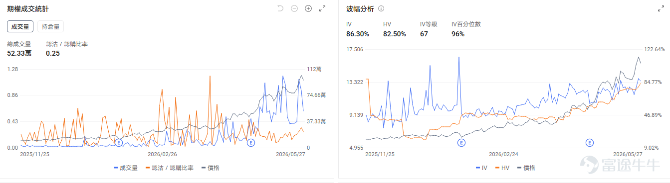 今日期權行情復盤 $ServiceNow (NOW.US)$ 盤前漲5.5%。市場依然對於AI對於軟件股是衝擊還是帶來新的增量爭論不定。期權信號顯示NOW的看跌/看漲成交比達0.28，引伸波幅（IV）爲61.46%，IV百分位數達90%，表現了市場對NOW股價反彈上漲的預期。 $美光科技 (MU.US)$ 盤前回調，跌-2.37%。但近期特朗普與瑞銀均唱好美光，市場分析認爲其股價還有很大的上漲潛力。目前美光的IV百分位數達100%，市場預期股價將會繼續發生劇烈波動。 $邁威爾科技 (MRVL.US)$ 盤前跌-2.7%，但昨日業績顯示邁威爾的營收創紀錄、指引大幅上調。期權市場顯示邁威爾的看跌/看漲成交比達0.87，引伸波幅爲97.88%，IV百分位數達99%，市場投資者部署了部分看跌期權來保護股價的回調風險。 昨日期權行情前瞻 指數期權 美東時間5月27日，美股指數期權市場成交量下滑，共成交474萬份合約。看跌/看漲成交比下跌，達到1.09。 在...