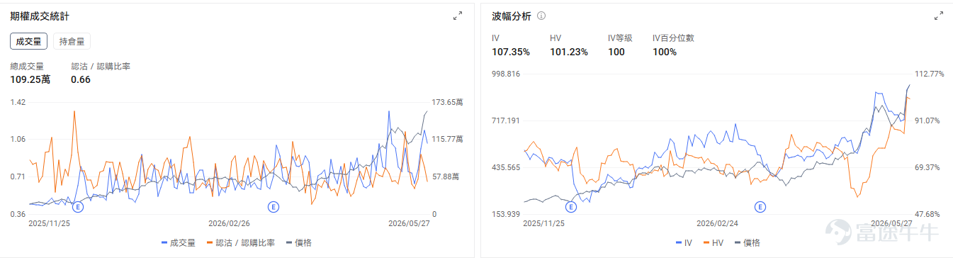 今日期權行情復盤 $ServiceNow (NOW.US)$ 盤前漲5.5%。市場依然對於AI對於軟件股是衝擊還是帶來新的增量爭論不定。期權信號顯示NOW的看跌/看漲成交比達0.28，引伸波幅（IV）爲61.46%，IV百分位數達90%，表現了市場對NOW股價反彈上漲的預期。 $美光科技 (MU.US)$ 盤前回調，跌-2.37%。但近期特朗普與瑞銀均唱好美光，市場分析認爲其股價還有很大的上漲潛力。目前美光的IV百分位數達100%，市場預期股價將會繼續發生劇烈波動。 $邁威爾科技 (MRVL.US)$ 盤前跌-2.7%，但昨日業績顯示邁威爾的營收創紀錄、指引大幅上調。期權市場顯示邁威爾的看跌/看漲成交比達0.87，引伸波幅爲97.88%，IV百分位數達99%，市場投資者部署了部分看跌期權來保護股價的回調風險。 昨日期權行情前瞻 指數期權 美東時間5月27日，美股指數期權市場成交量下滑，共成交474萬份合約。看跌/看漲成交比下跌，達到1.09。 在...
