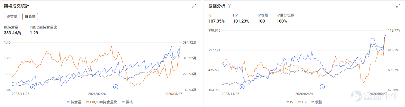 今日期權行情復盤 $ServiceNow (NOW.US)$ 盤前漲5.5%。市場依然對於AI對於軟件股是衝擊還是帶來新的增量爭論不定。期權信號顯示NOW的看跌/看漲成交比達0.28，引伸波幅（IV）爲61.46%，IV百分位數達90%，表現了市場對NOW股價反彈上漲的預期。 $美光科技 (MU.US)$ 盤前回調，跌-2.37%。但近期特朗普與瑞銀均唱好美光，市場分析認爲其股價還有很大的上漲潛力。目前美光的IV百分位數達100%，市場預期股價將會繼續發生劇烈波動。 $邁威爾科技 (MRVL.US)$ 盤前跌-2.7%，但昨日業績顯示邁威爾的營收創紀錄、指引大幅上調。期權市場顯示邁威爾的看跌/看漲成交比達0.87，引伸波幅爲97.88%，IV百分位數達99%，市場投資者部署了部分看跌期權來保護股價的回調風險。 昨日期權行情前瞻 指數期權 美東時間5月27日，美股指數期權市場成交量下滑，共成交474萬份合約。看跌/看漲成交比下跌，達到1.09。 在...