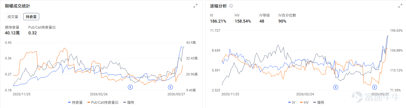 今日期權行情復盤 $ServiceNow (NOW.US)$ 盤前漲5.5%。市場依然對於AI對於軟件股是衝擊還是帶來新的增量爭論不定。期權信號顯示NOW的看跌/看漲成交比達0.28，引伸波幅（IV）爲61.46%，IV百分位數達90%，表現了市場對NOW股價反彈上漲的預期。 $美光科技 (MU.US)$ 盤前回調，跌-2.37%。但近期特朗普與瑞銀均唱好美光，市場分析認爲其股價還有很大的上漲潛力。目前美光的IV百分位數達100%，市場預期股價將會繼續發生劇烈波動。 $邁威爾科技 (MRVL.US)$ 盤前跌-2.7%，但昨日業績顯示邁威爾的營收創紀錄、指引大幅上調。期權市場顯示邁威爾的看跌/看漲成交比達0.87，引伸波幅爲97.88%，IV百分位數達99%，市場投資者部署了部分看跌期權來保護股價的回調風險。 昨日期權行情前瞻 指數期權 美東時間5月27日，美股指數期權市場成交量下滑，共成交474萬份合約。看跌/看漲成交比下跌，達到1.09。 在...