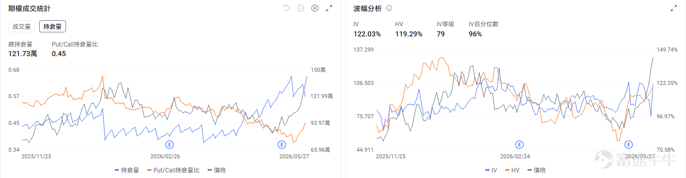 今日期權行情復盤 $ServiceNow (NOW.US)$ 盤前漲5.5%。市場依然對於AI對於軟件股是衝擊還是帶來新的增量爭論不定。期權信號顯示NOW的看跌/看漲成交比達0.28，引伸波幅（IV）爲61.46%，IV百分位數達90%，表現了市場對NOW股價反彈上漲的預期。 $美光科技 (MU.US)$ 盤前回調，跌-2.37%。但近期特朗普與瑞銀均唱好美光，市場分析認爲其股價還有很大的上漲潛力。目前美光的IV百分位數達100%，市場預期股價將會繼續發生劇烈波動。 $邁威爾科技 (MRVL.US)$ 盤前跌-2.7%，但昨日業績顯示邁威爾的營收創紀錄、指引大幅上調。期權市場顯示邁威爾的看跌/看漲成交比達0.87，引伸波幅爲97.88%，IV百分位數達99%，市場投資者部署了部分看跌期權來保護股價的回調風險。 昨日期權行情前瞻 指數期權 美東時間5月27日，美股指數期權市場成交量下滑，共成交474萬份合約。看跌/看漲成交比下跌，達到1.09。 在...