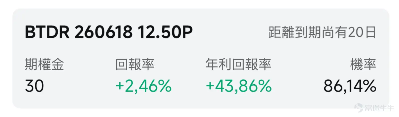 一、市場風向標 前一交易日美股三大指數均上漲,比特幣礦商兼AI基礎設施新貴 $Bitdeer Technologies Group (BTDR.US)$ 以18.28%的漲幅領漲加密礦企概念,也爲期權賣方策略提供了極佳的高溢價窗口期。 二、熱門標的關注 $Bitdeer Technologies Group (BTDR.US)$:「AI雲+自研礦機」雙輪驅動估值重塑 $Bitdeer Technologies Group (BTDR.US)$ 前一交易日收漲18.28%,報18.38美元。盤中最高觸及18.46美元,5月累計漲幅已接近63%。 股價處於陡峭主升浪階段,近期站上200日均線,確認了中長期價格反轉趨勢,多頭排列形態完好,短期壓力位於19美元,突破後有望挑戰20美元整數關口;下方支撐位於15美元(5日均線附近)及13-14美元區間。波動率方面,期權引伸波幅已飆升至120.04%,IV百分數來到88%的歷史高位。 公司2026年 Q1業績營收超預期,公司Q1營收達1.889億美元,超出...