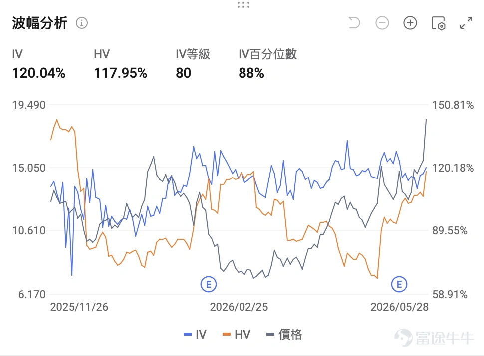 一、市場風向標 前一交易日美股三大指數均上漲,比特幣礦商兼AI基礎設施新貴 $Bitdeer Technologies Group (BTDR.US)$ 以18.28%的漲幅領漲加密礦企概念,也爲期權賣方策略提供了極佳的高溢價窗口期。 二、熱門標的關注 $Bitdeer Technologies Group (BTDR.US)$:「AI雲+自研礦機」雙輪驅動估值重塑 $Bitdeer Technologies Group (BTDR.US)$ 前一交易日收漲18.28%,報18.38美元。盤中最高觸及18.46美元,5月累計漲幅已接近63%。 股價處於陡峭主升浪階段,近期站上200日均線,確認了中長期價格反轉趨勢,多頭排列形態完好,短期壓力位於19美元,突破後有望挑戰20美元整數關口;下方支撐位於15美元(5日均線附近)及13-14美元區間。波動率方面,期權引伸波幅已飆升至120.04%,IV百分數來到88%的歷史高位。 公司2026年 Q1業績營收超預期,公司Q1營收達1.889億美元,超出...
