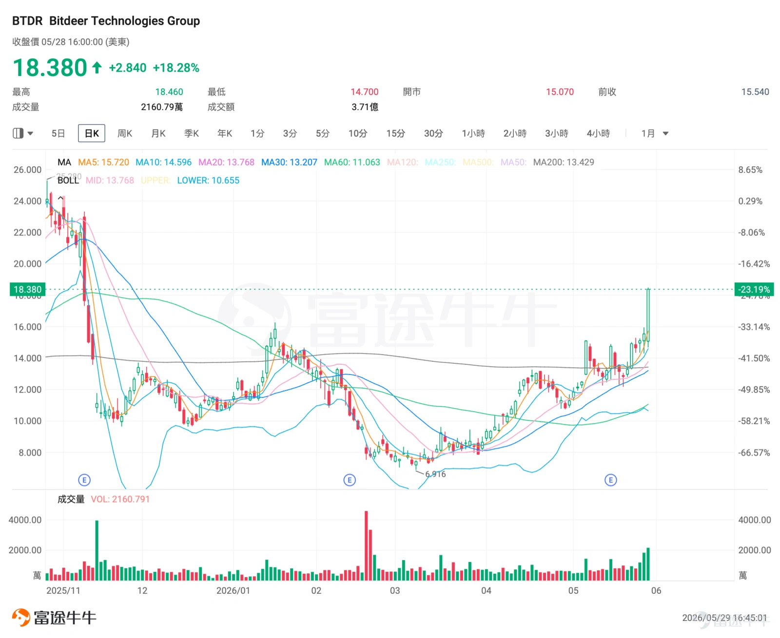 一、市場風向標 前一交易日美股三大指數均上漲,比特幣礦商兼AI基礎設施新貴 $Bitdeer Technologies Group (BTDR.US)$ 以18.28%的漲幅領漲加密礦企概念,也爲期權賣方策略提供了極佳的高溢價窗口期。 二、熱門標的關注 $Bitdeer Technologies Group (BTDR.US)$:「AI雲+自研礦機」雙輪驅動估值重塑 $Bitdeer Technologies Group (BTDR.US)$ 前一交易日收漲18.28%,報18.38美元。盤中最高觸及18.46美元,5月累計漲幅已接近63%。 股價處於陡峭主升浪階段,近期站上200日均線,確認了中長期價格反轉趨勢,多頭排列形態完好,短期壓力位於19美元,突破後有望挑戰20美元整數關口;下方支撐位於15美元(5日均線附近)及13-14美元區間。波動率方面,期權引伸波幅已飆升至120.04%,IV百分數來到88%的歷史高位。 公司2026年 Q1業績營收超預期,公司Q1營收達1.889億美元,超出...
