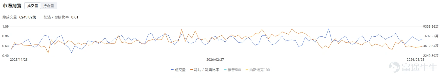 今日期權機會前瞻 $戴爾科技 (DELL.US)$ 盤前漲38%,直接催化來自最新季度業績全面超預期,尤其是AI服務器需求繼續爆發。公司Q1收入和利潤均顯著高於市場預期,AI服務器收入、AI訂單和積壓訂單同步上行,並大幅上調全年收入與AI服務器收入指引,強化了市場對AI基礎設施投資繼續擴張的判斷。 戴爾作爲AI服務器核心供應商,過去市場擔心其利潤率和供給約束,但這次業績給出的信號是需求足夠強、訂單能見度足夠高,足以推動收入預期繼續上修。對今日交易而言,DELL盤前漲幅已經較大,期權端更需要關注開盤後承接強弱。如果股價高開後仍能維持放量上行,說明市場在交易業績後估值重估;如果衝高回落,則要警惕業績後引伸波幅回落疊加短線獲利兌現。 今日盤前存儲板塊續漲,$閃迪 (SNDK.US)$ 股價盤前上漲2.13%, 巴克萊大幅上調閃迪目標價至2300美元,存儲價格週期、AI數據增長和機構上調估值三者形成共振。 $美國網存 (NTAP.US)$ 今日盤前上漲16%,主要原因是公司Q4業績和下一季度指引均好於市場預期。收入、調整後EPS表現強於一致預...
