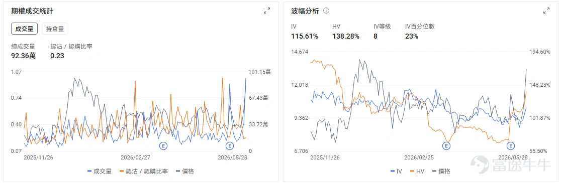 今日期權機會前瞻 $戴爾科技 (DELL.US)$ 盤前漲38%,直接催化來自最新季度業績全面超預期,尤其是AI服務器需求繼續爆發。公司Q1收入和利潤均顯著高於市場預期,AI服務器收入、AI訂單和積壓訂單同步上行,並大幅上調全年收入與AI服務器收入指引,強化了市場對AI基礎設施投資繼續擴張的判斷。 戴爾作爲AI服務器核心供應商,過去市場擔心其利潤率和供給約束,但這次業績給出的信號是需求足夠強、訂單能見度足夠高,足以推動收入預期繼續上修。對今日交易而言,DELL盤前漲幅已經較大,期權端更需要關注開盤後承接強弱。如果股價高開後仍能維持放量上行,說明市場在交易業績後估值重估;如果衝高回落,則要警惕業績後引伸波幅回落疊加短線獲利兌現。 今日盤前存儲板塊續漲,$閃迪 (SNDK.US)$ 股價盤前上漲2.13%, 巴克萊大幅上調閃迪目標價至2300美元,存儲價格週期、AI數據增長和機構上調估值三者形成共振。 $美國網存 (NTAP.US)$ 今日盤前上漲16%,主要原因是公司Q4業績和下一季度指引均好於市場預期。收入、調整後EPS表現強於一致預...