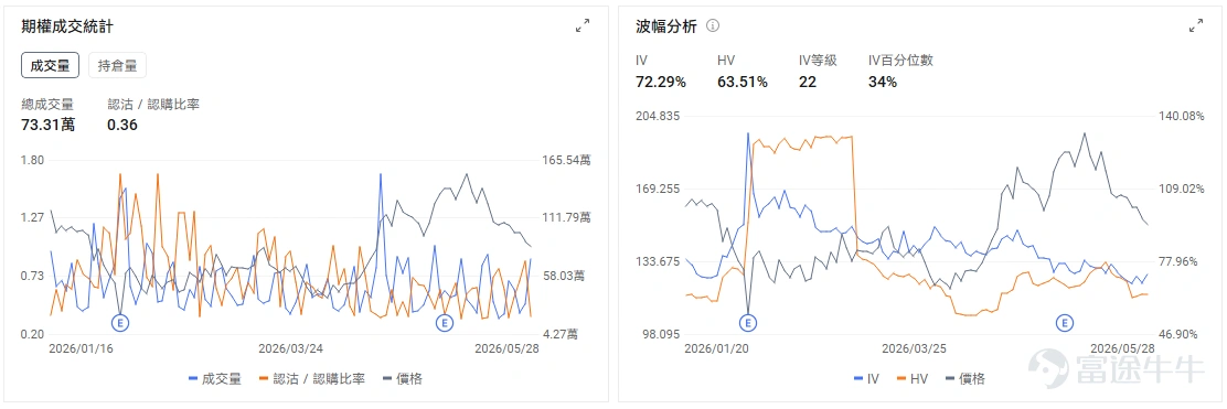 今日期權機會前瞻 $戴爾科技 (DELL.US)$ 盤前漲38%,直接催化來自最新季度業績全面超預期,尤其是AI服務器需求繼續爆發。公司Q1收入和利潤均顯著高於市場預期,AI服務器收入、AI訂單和積壓訂單同步上行,並大幅上調全年收入與AI服務器收入指引,強化了市場對AI基礎設施投資繼續擴張的判斷。 戴爾作爲AI服務器核心供應商,過去市場擔心其利潤率和供給約束,但這次業績給出的信號是需求足夠強、訂單能見度足夠高,足以推動收入預期繼續上修。對今日交易而言,DELL盤前漲幅已經較大,期權端更需要關注開盤後承接強弱。如果股價高開後仍能維持放量上行,說明市場在交易業績後估值重估;如果衝高回落,則要警惕業績後引伸波幅回落疊加短線獲利兌現。 今日盤前存儲板塊續漲,$閃迪 (SNDK.US)$ 股價盤前上漲2.13%, 巴克萊大幅上調閃迪目標價至2300美元,存儲價格週期、AI數據增長和機構上調估值三者形成共振。 $美國網存 (NTAP.US)$ 今日盤前上漲16%,主要原因是公司Q4業績和下一季度指引均好於市場預期。收入、調整後EPS表現強於一致預...