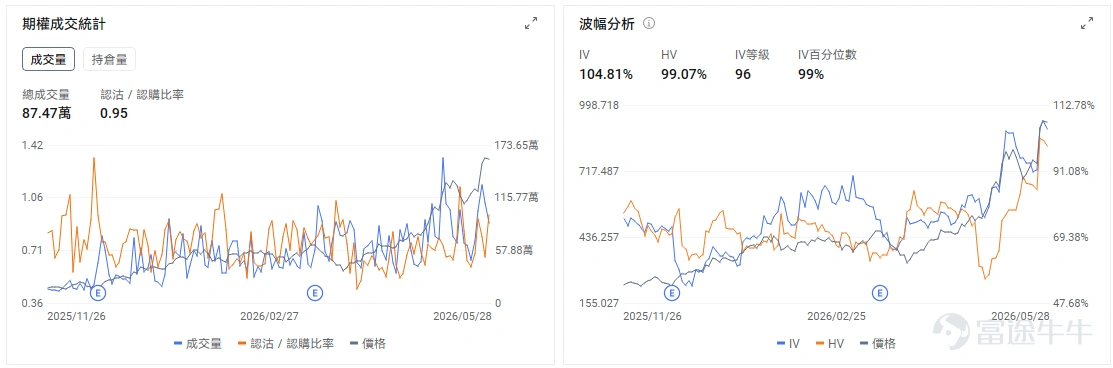 今日期權機會前瞻 $戴爾科技 (DELL.US)$ 盤前漲38%,直接催化來自最新季度業績全面超預期,尤其是AI服務器需求繼續爆發。公司Q1收入和利潤均顯著高於市場預期,AI服務器收入、AI訂單和積壓訂單同步上行,並大幅上調全年收入與AI服務器收入指引,強化了市場對AI基礎設施投資繼續擴張的判斷。 戴爾作爲AI服務器核心供應商,過去市場擔心其利潤率和供給約束,但這次業績給出的信號是需求足夠強、訂單能見度足夠高,足以推動收入預期繼續上修。對今日交易而言,DELL盤前漲幅已經較大,期權端更需要關注開盤後承接強弱。如果股價高開後仍能維持放量上行,說明市場在交易業績後估值重估;如果衝高回落,則要警惕業績後引伸波幅回落疊加短線獲利兌現。 今日盤前存儲板塊續漲,$閃迪 (SNDK.US)$ 股價盤前上漲2.13%, 巴克萊大幅上調閃迪目標價至2300美元,存儲價格週期、AI數據增長和機構上調估值三者形成共振。 $美國網存 (NTAP.US)$ 今日盤前上漲16%,主要原因是公司Q4業績和下一季度指引均好於市場預期。收入、調整後EPS表現強於一致預...