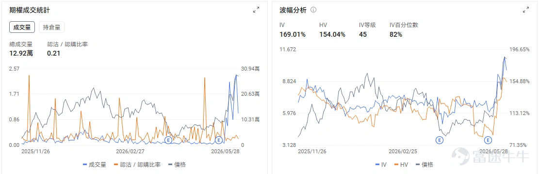 今日期權機會前瞻 $戴爾科技 (DELL.US)$ 盤前漲38%,直接催化來自最新季度業績全面超預期,尤其是AI服務器需求繼續爆發。公司Q1收入和利潤均顯著高於市場預期,AI服務器收入、AI訂單和積壓訂單同步上行,並大幅上調全年收入與AI服務器收入指引,強化了市場對AI基礎設施投資繼續擴張的判斷。 戴爾作爲AI服務器核心供應商,過去市場擔心其利潤率和供給約束,但這次業績給出的信號是需求足夠強、訂單能見度足夠高,足以推動收入預期繼續上修。對今日交易而言,DELL盤前漲幅已經較大,期權端更需要關注開盤後承接強弱。如果股價高開後仍能維持放量上行,說明市場在交易業績後估值重估;如果衝高回落,則要警惕業績後引伸波幅回落疊加短線獲利兌現。 今日盤前存儲板塊續漲,$閃迪 (SNDK.US)$ 股價盤前上漲2.13%, 巴克萊大幅上調閃迪目標價至2300美元,存儲價格週期、AI數據增長和機構上調估值三者形成共振。 $美國網存 (NTAP.US)$ 今日盤前上漲16%,主要原因是公司Q4業績和下一季度指引均好於市場預期。收入、調整後EPS表現強於一致預...